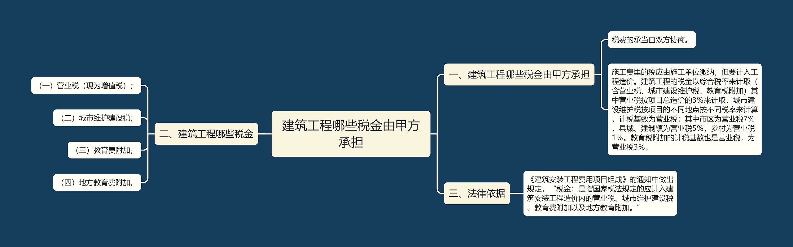 建筑工程哪些税金由甲方承担