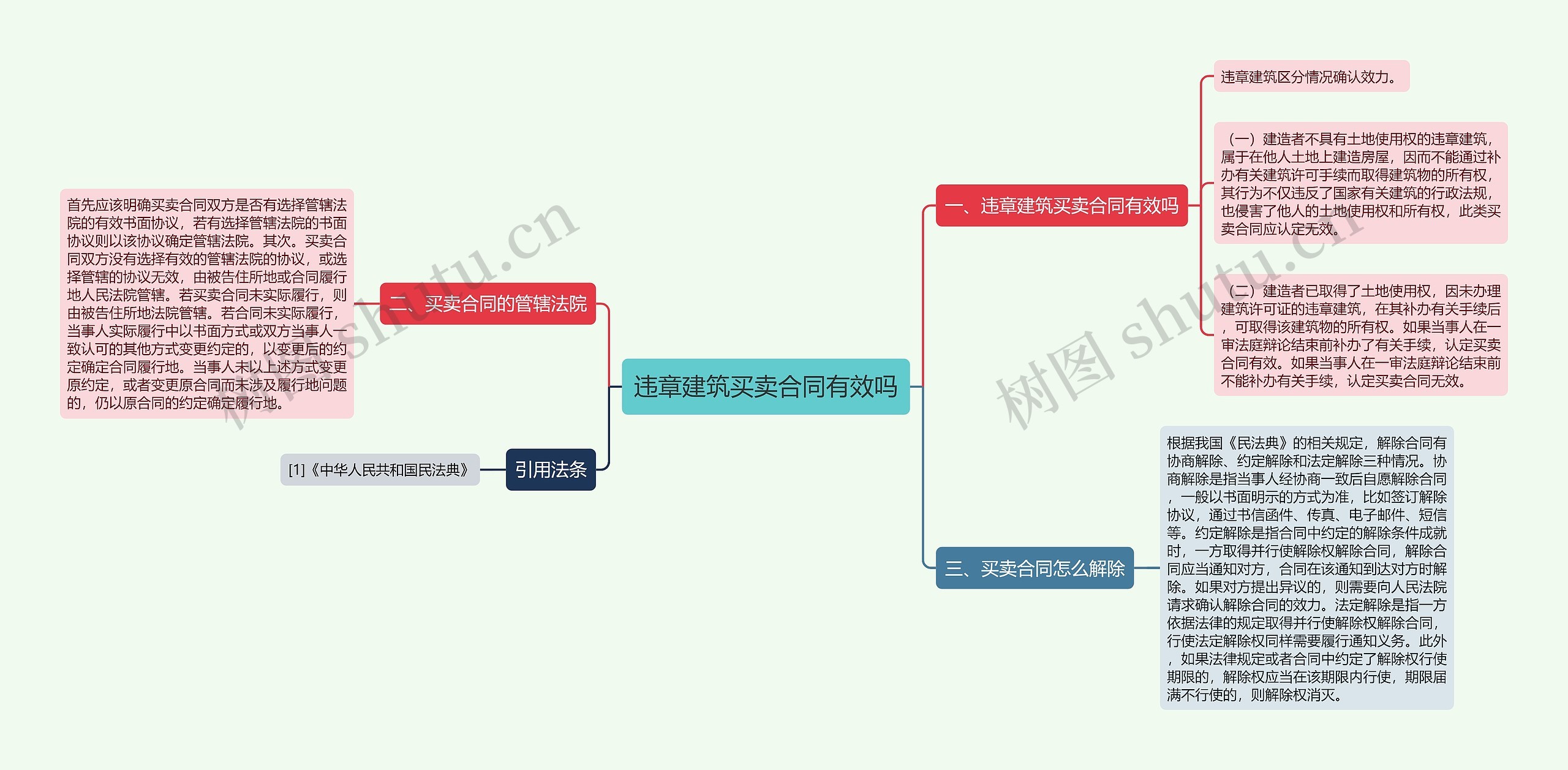 违章建筑买卖合同有效吗思维导图