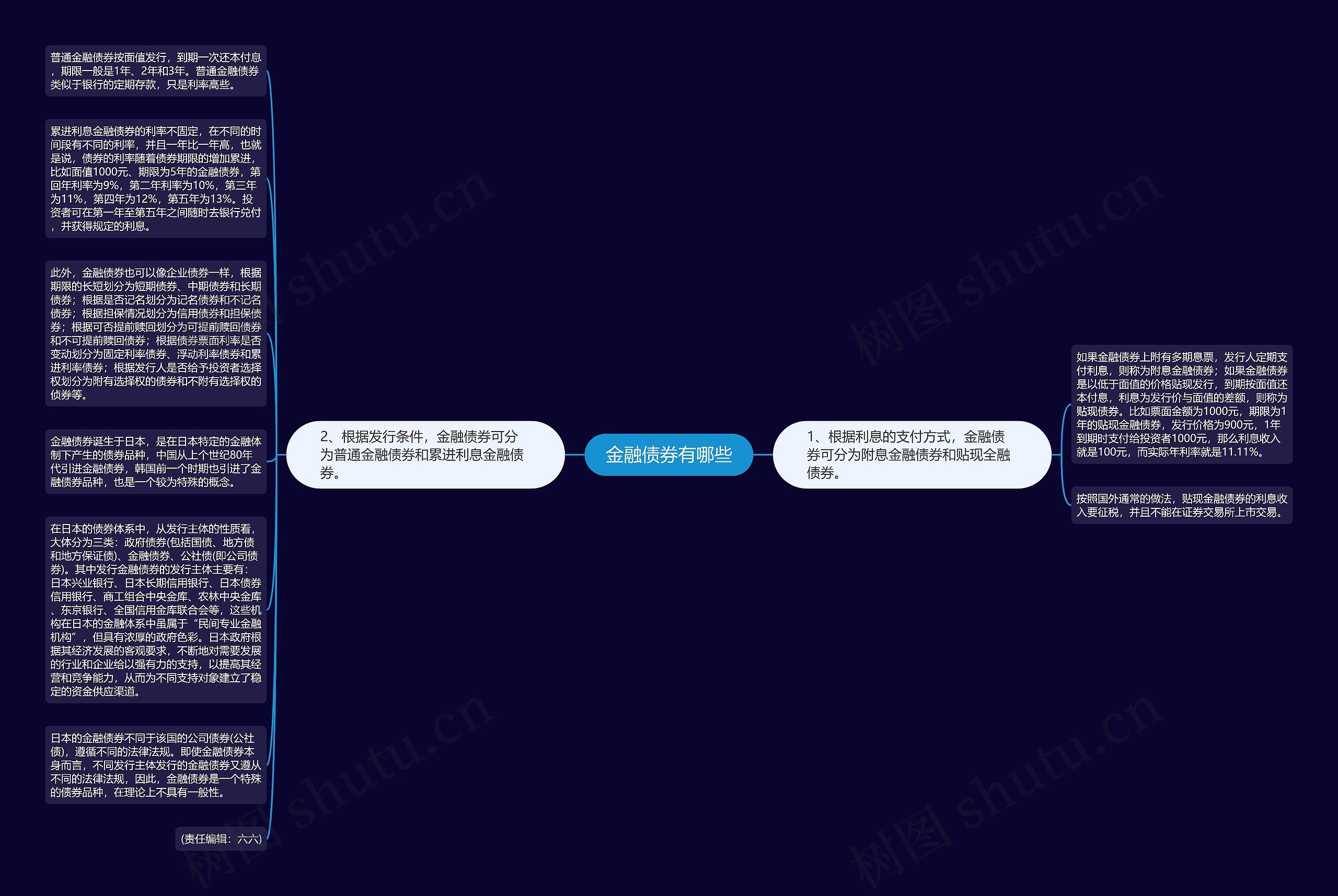 金融债券有哪些思维导图
