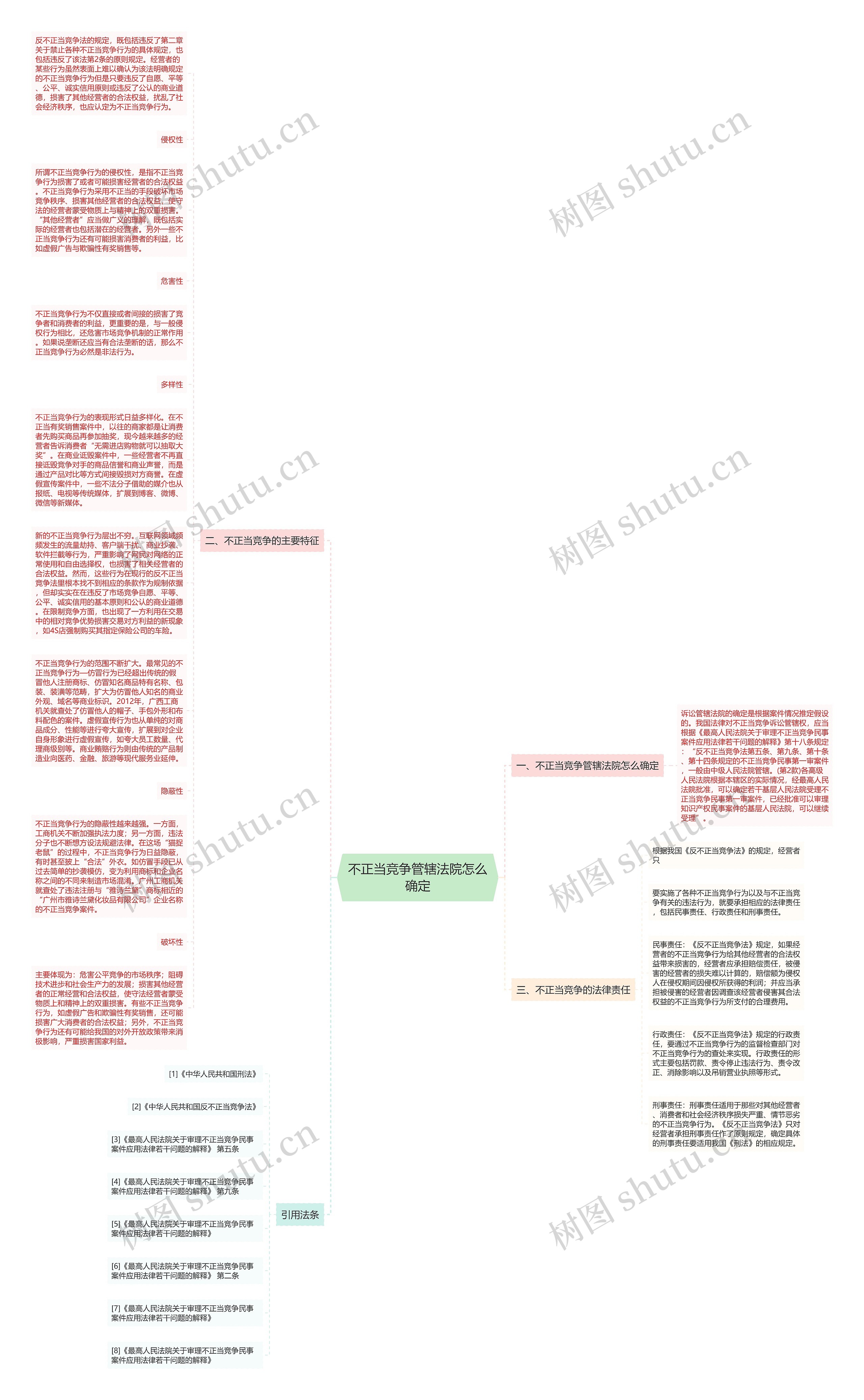 不正当竞争管辖法院怎么确定思维导图