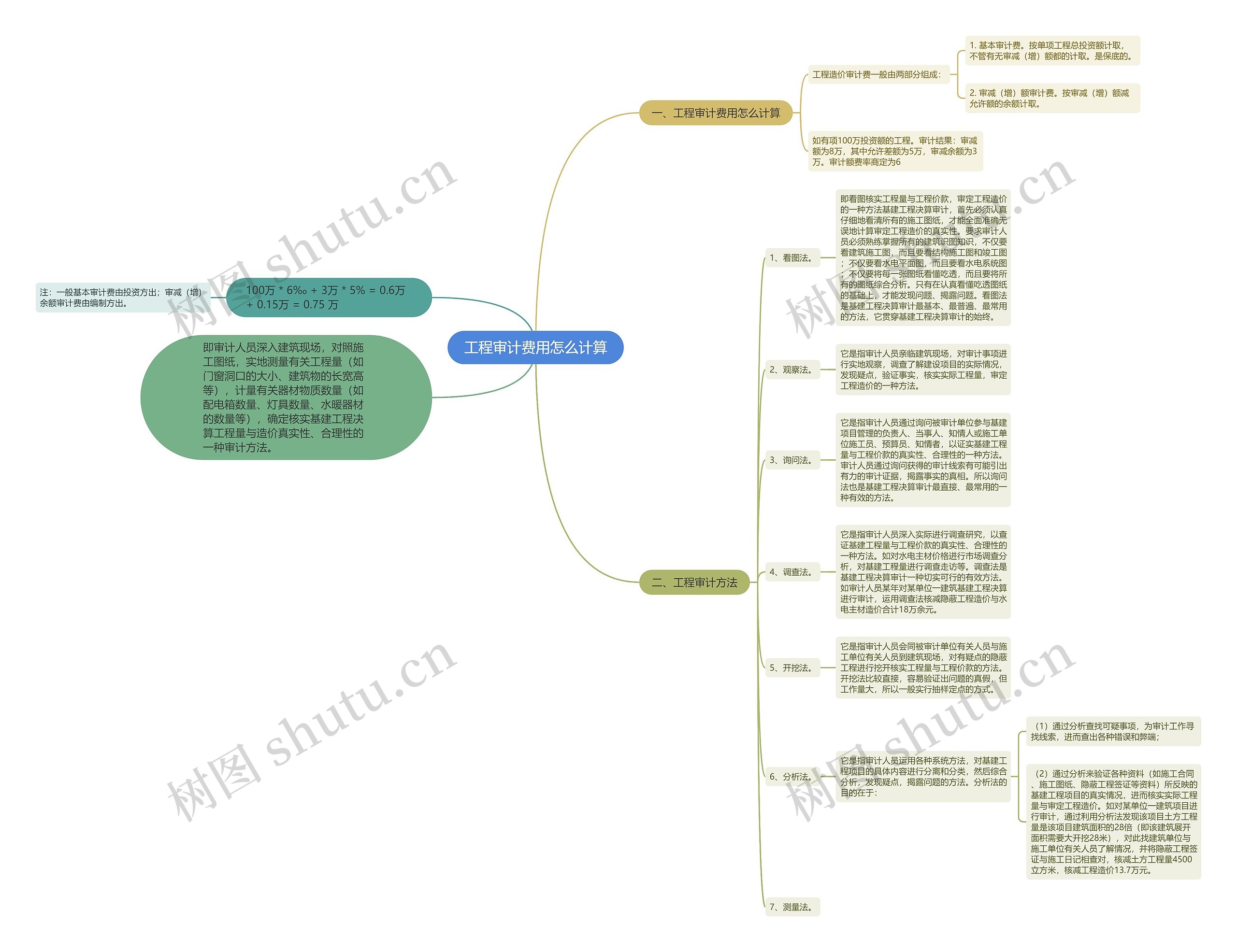 工程审计费用怎么计算思维导图