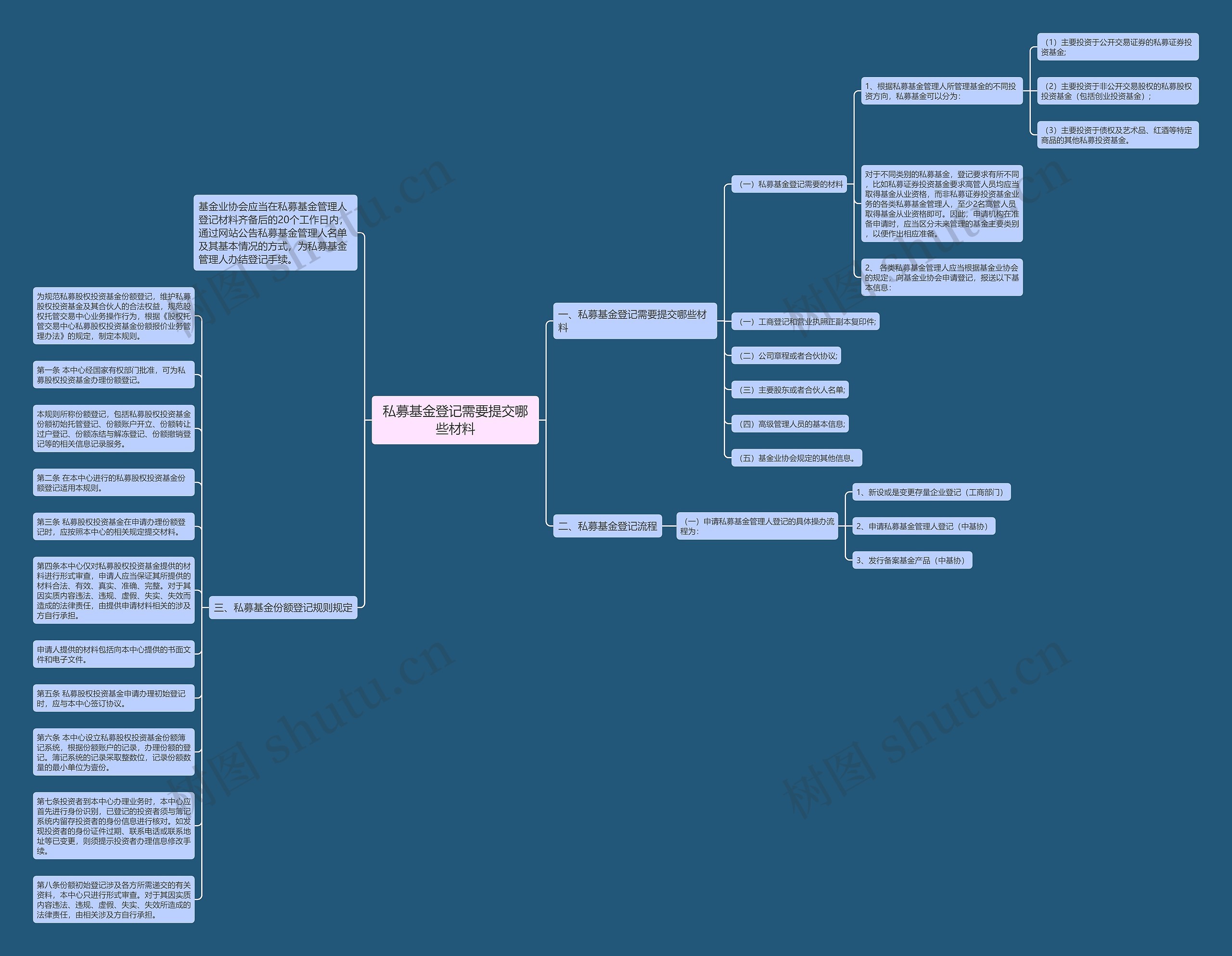 私募基金登记需要提交哪些材料思维导图