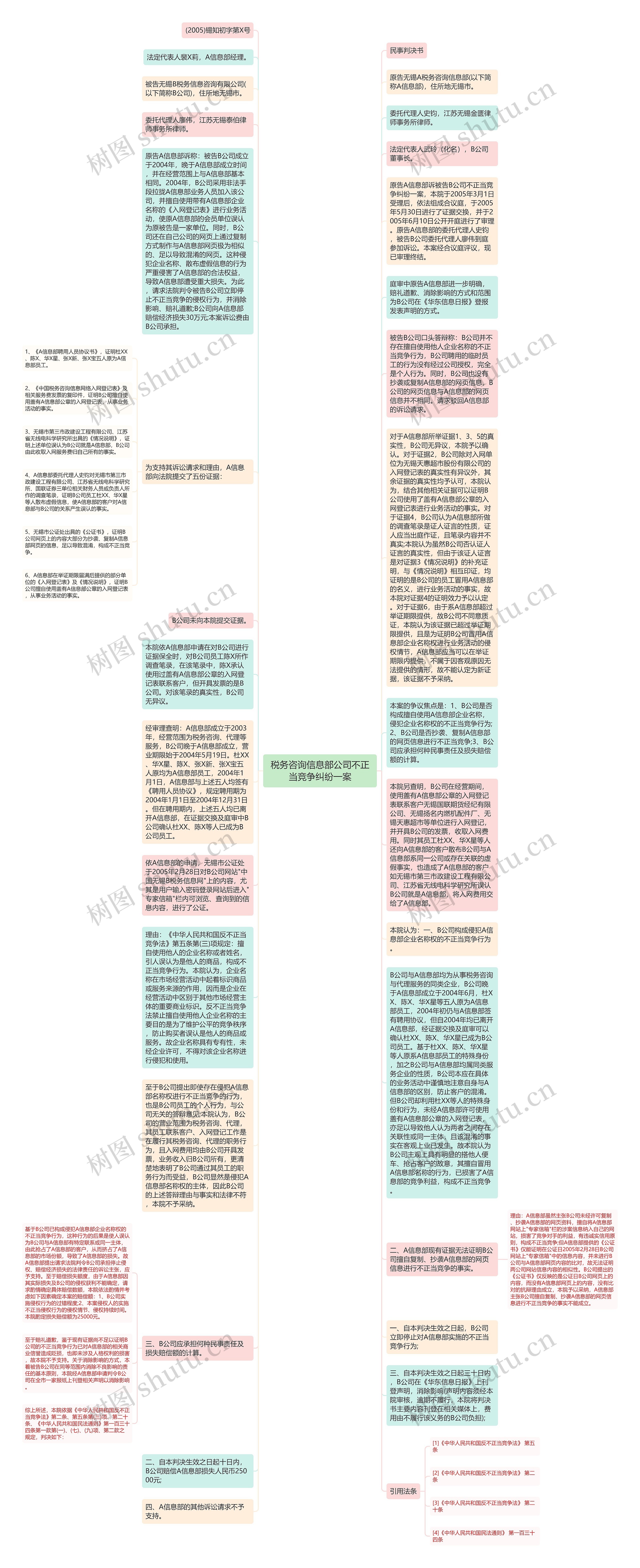 税务咨询信息部公司不正当竞争纠纷一案思维导图