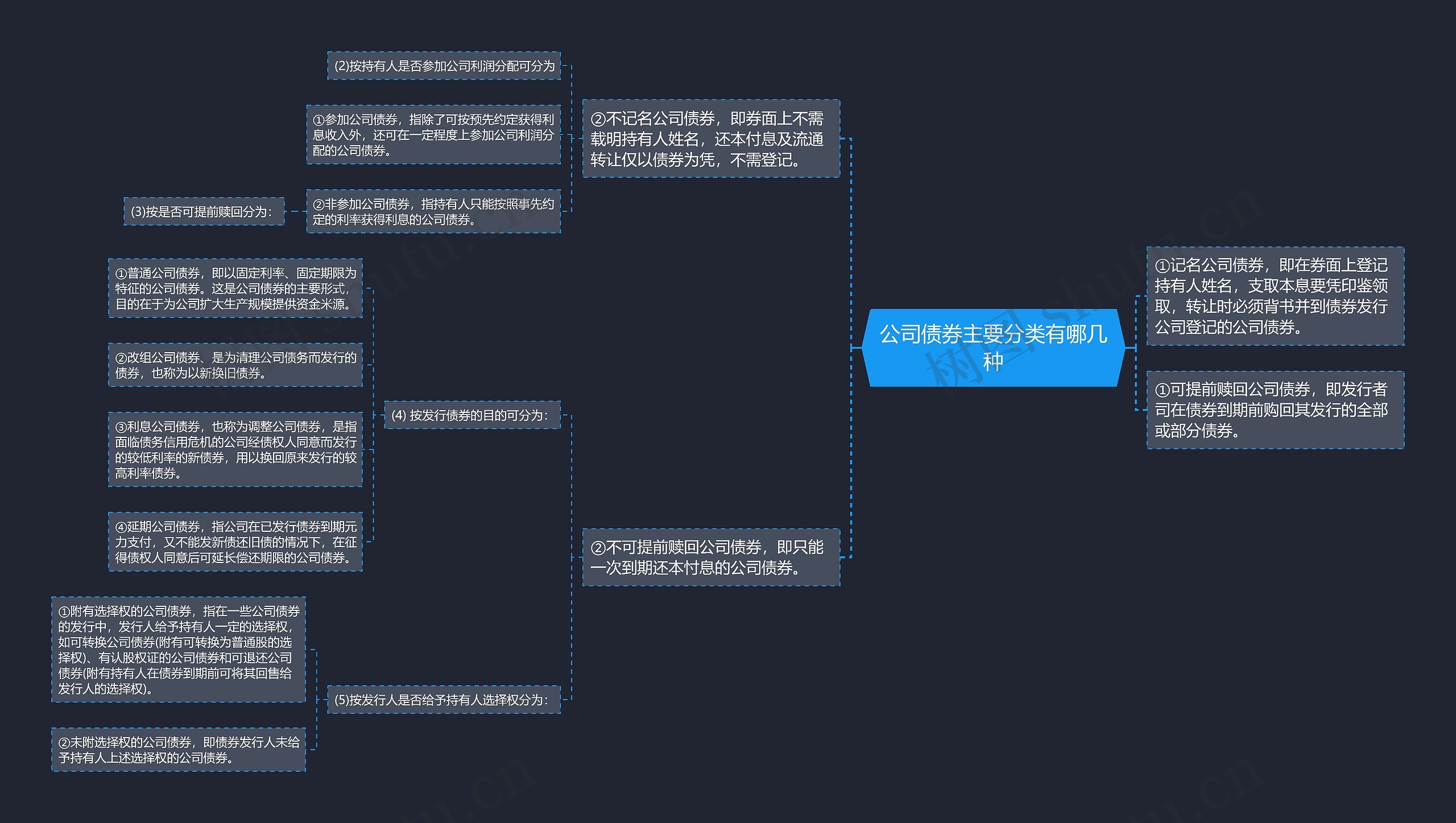 公司债券主要分类有哪几种思维导图