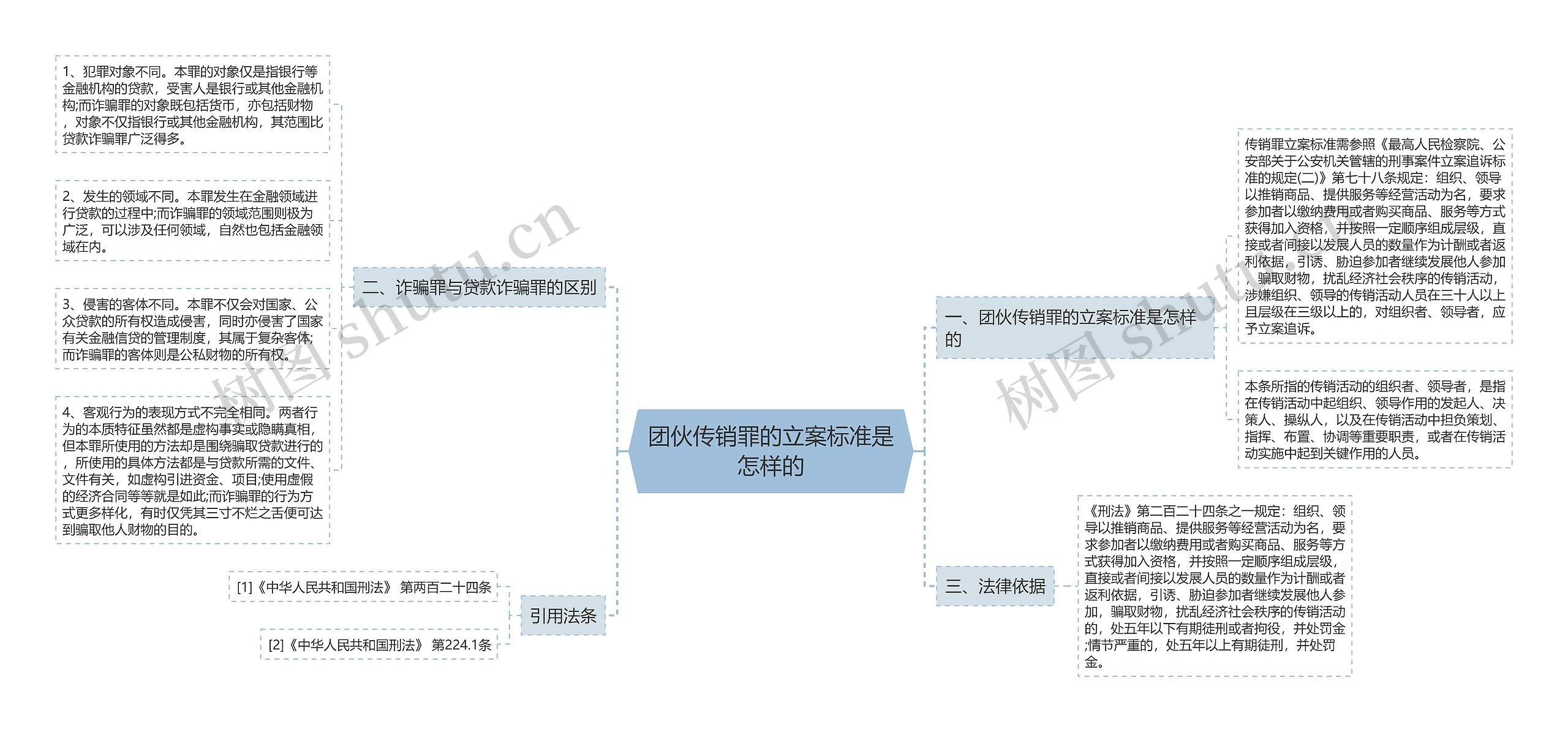 团伙传销罪的立案标准是怎样的思维导图