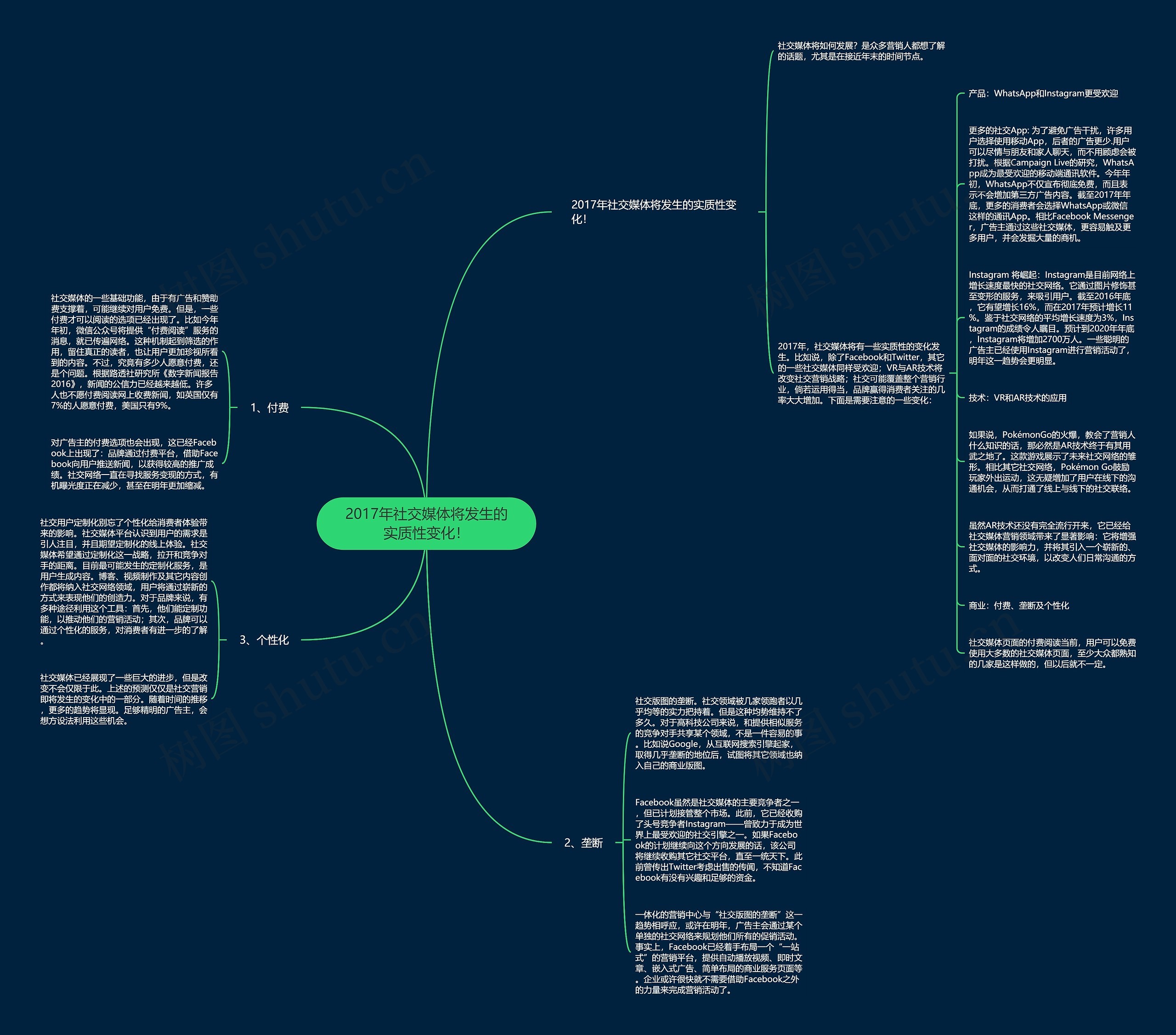 2017年社交媒体将发生的实质性变化！思维导图