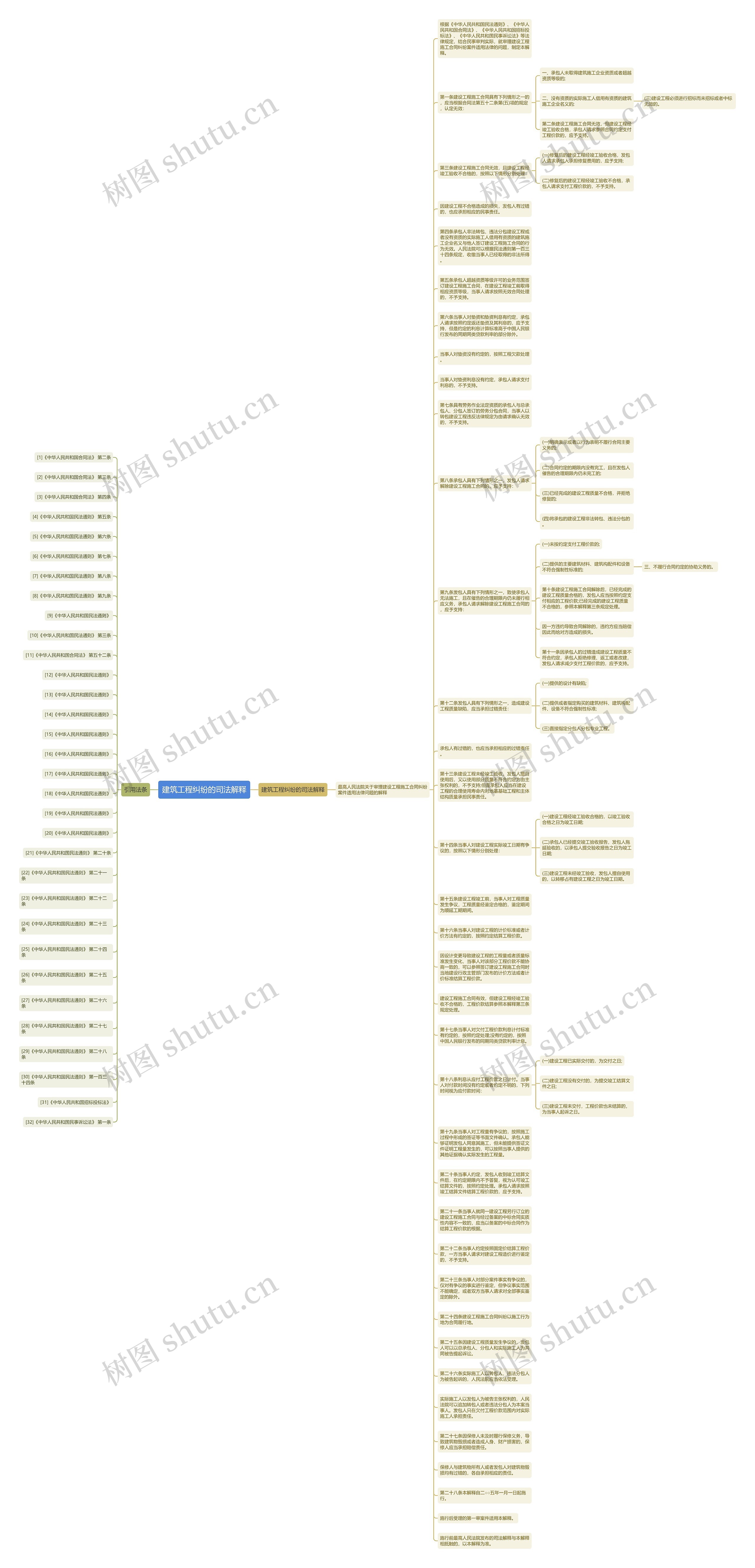 建筑工程纠纷的司法解释思维导图