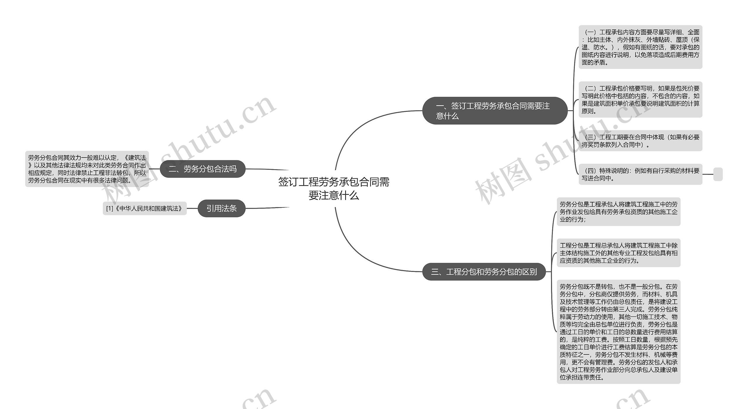 签订工程劳务承包合同需要注意什么思维导图