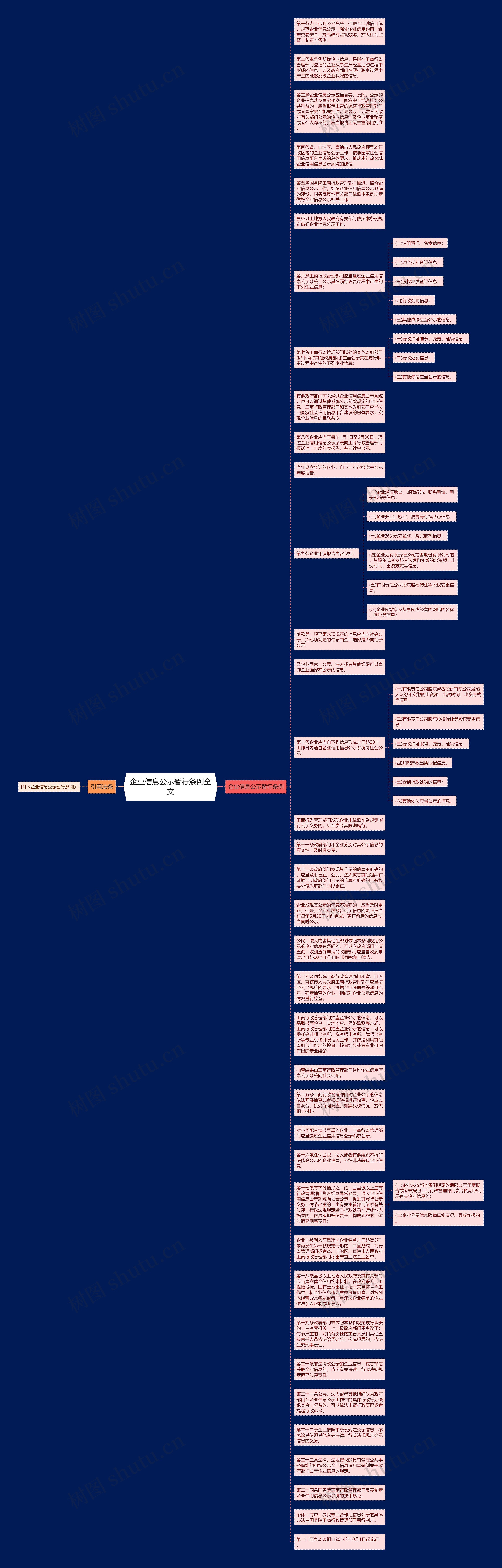 企业信息公示暂行条例全文思维导图高清图 企业信息公示暂行条例全文思维导图