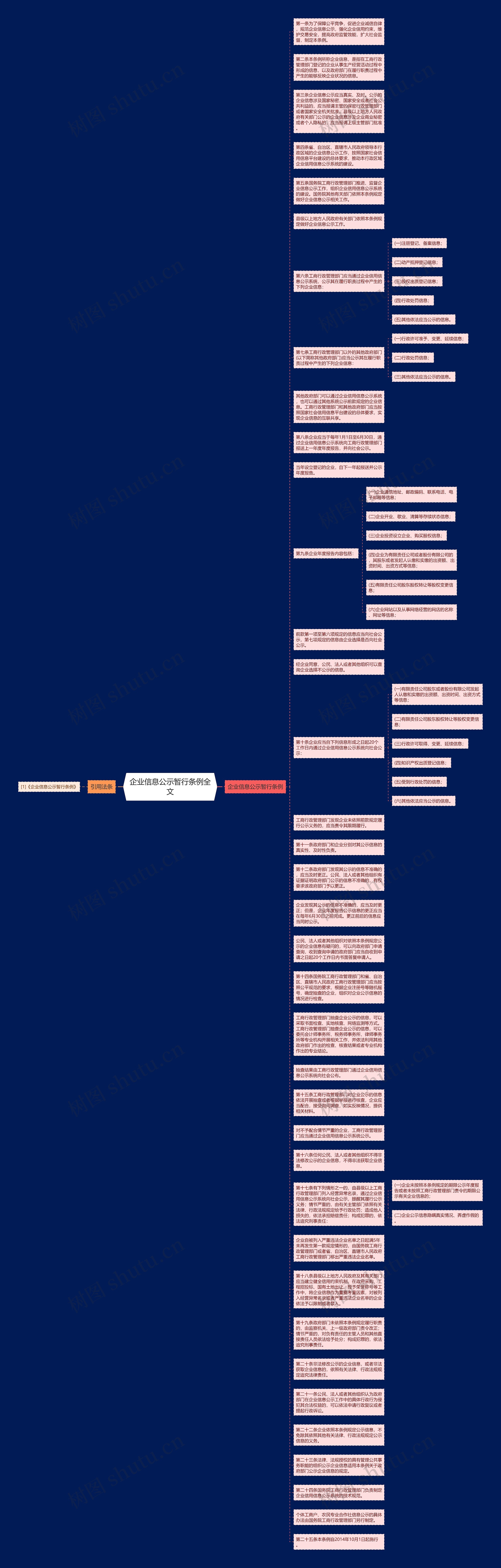 企业信息公示暂行条例全文思维导图