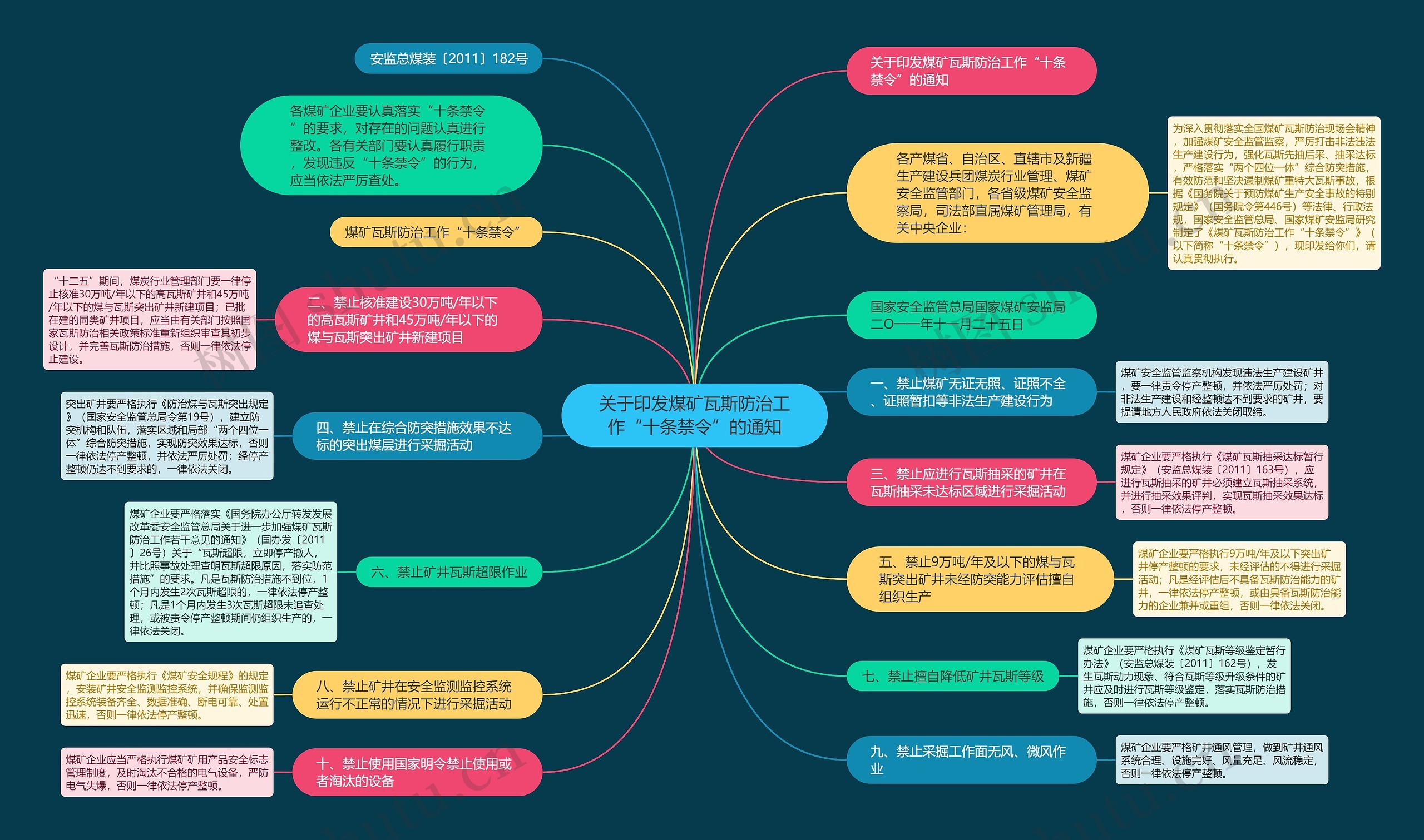 关于印发煤矿瓦斯防治工作“十条禁令”的通知思维导图