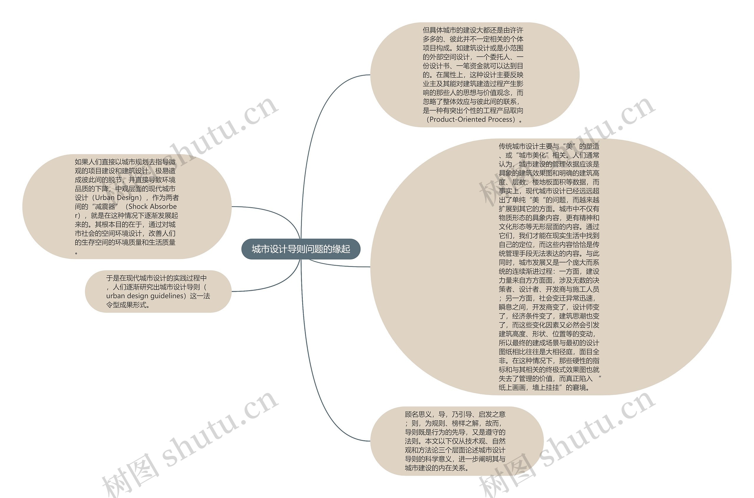 城市设计导则问题的缘起思维导图