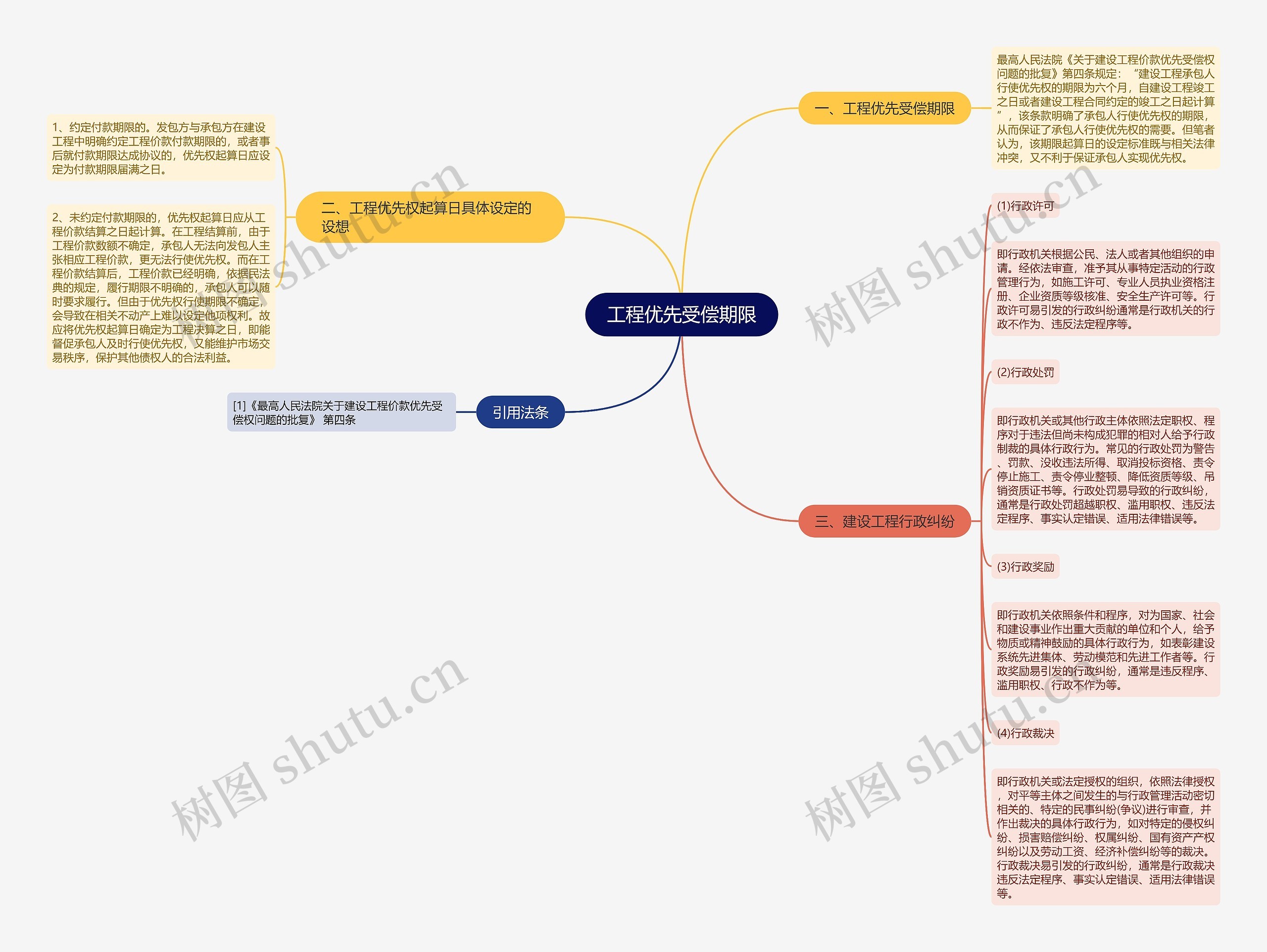 工程优先受偿期限思维导图