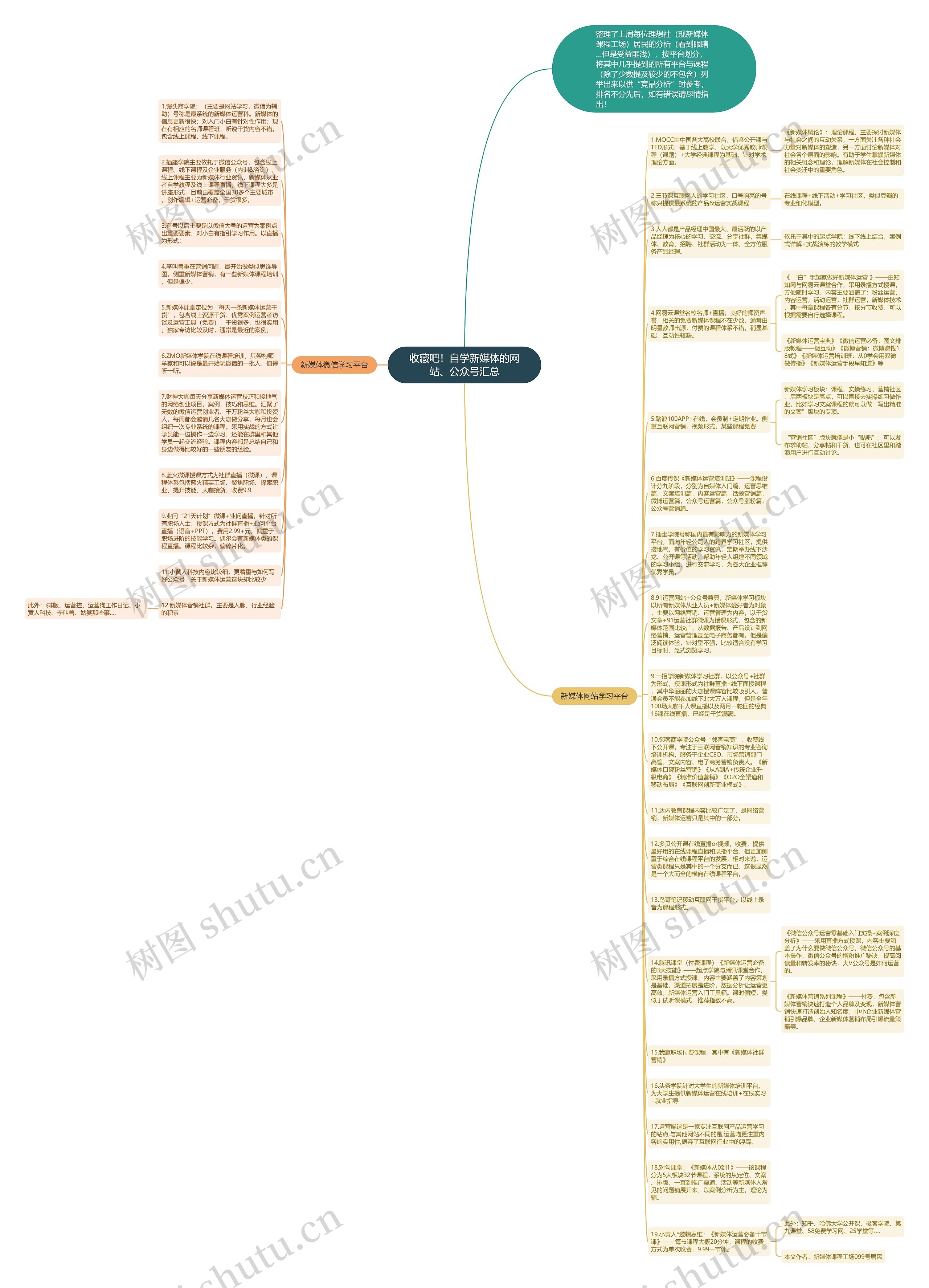 收藏吧！自学新媒体的网站、公众号汇总思维导图