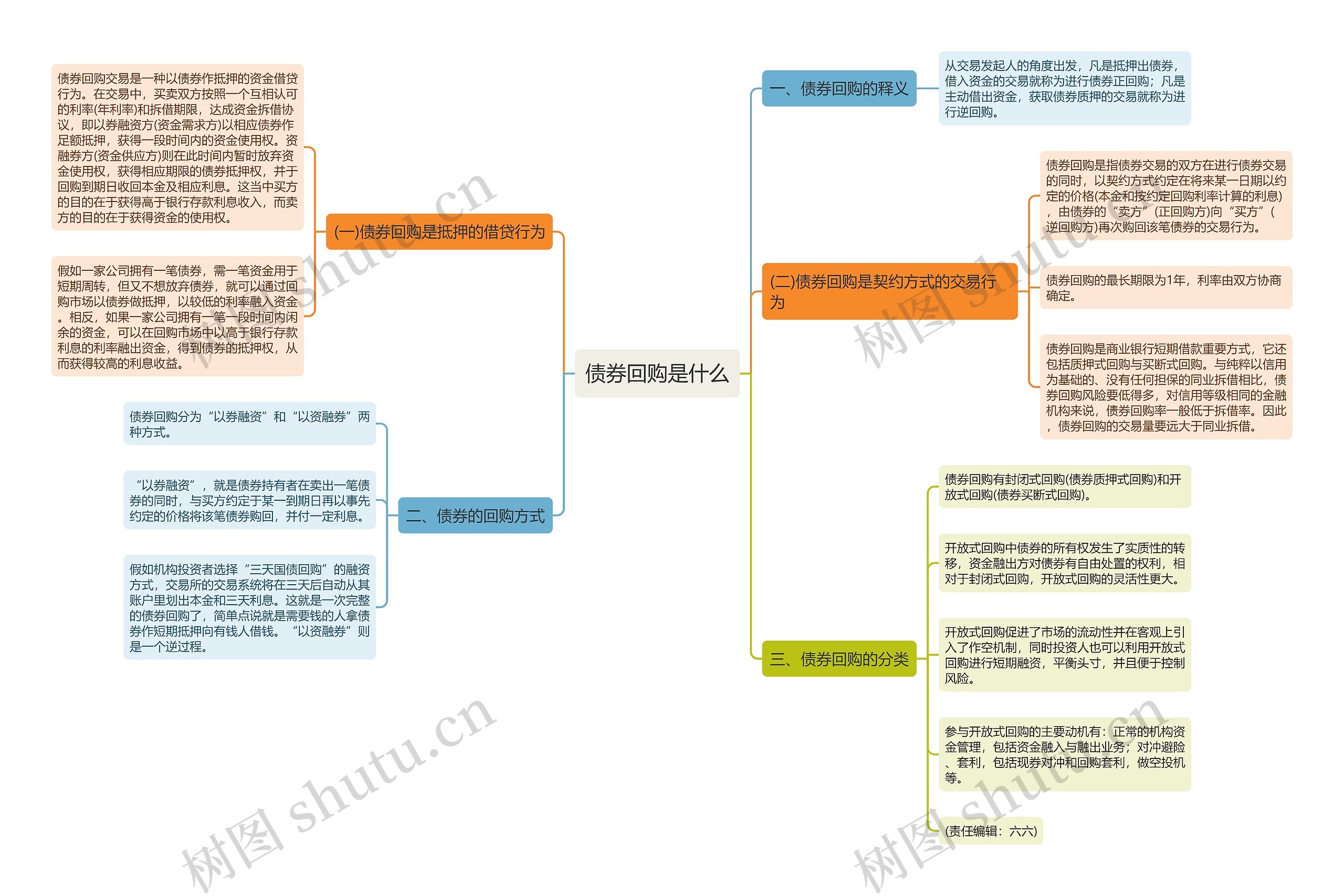 债券回购是什么思维导图