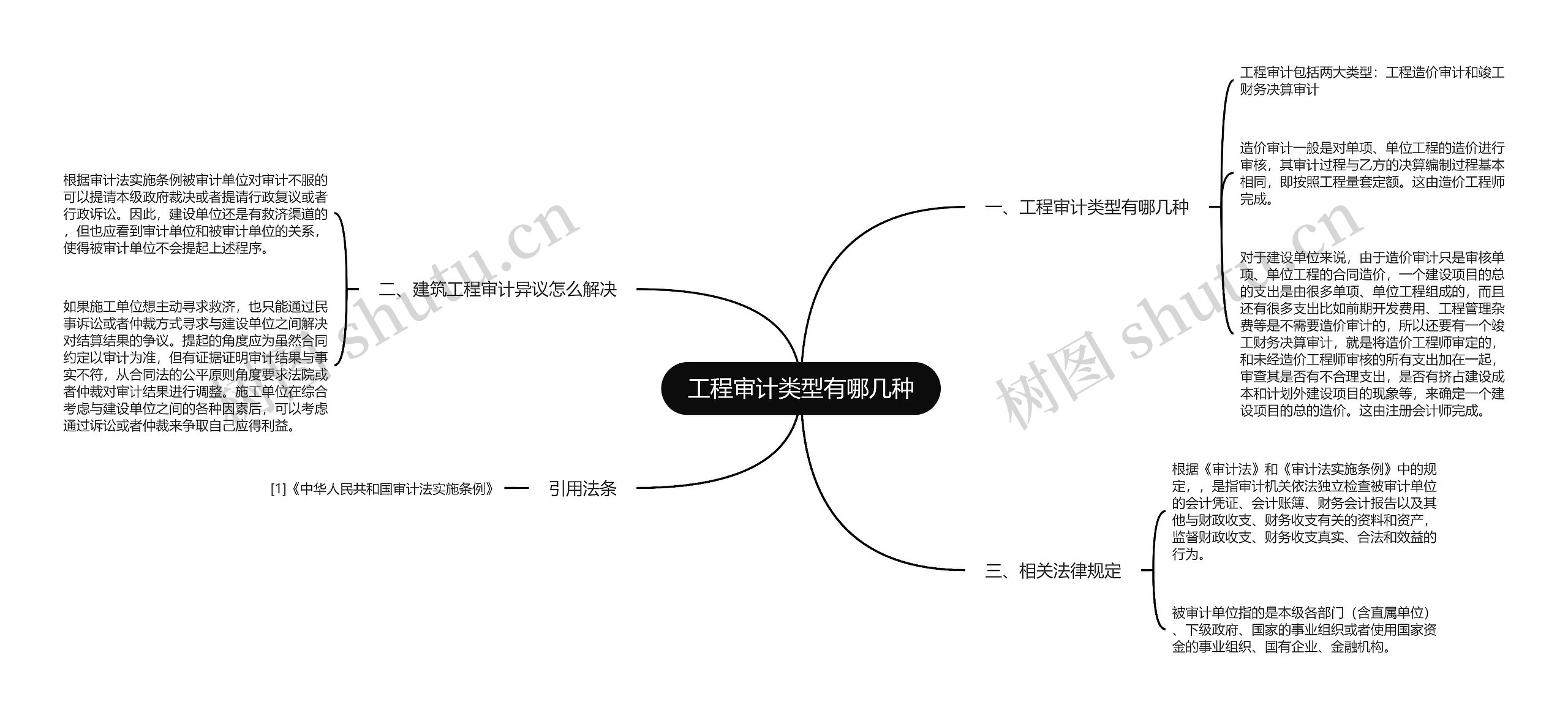 工程审计类型有哪几种思维导图