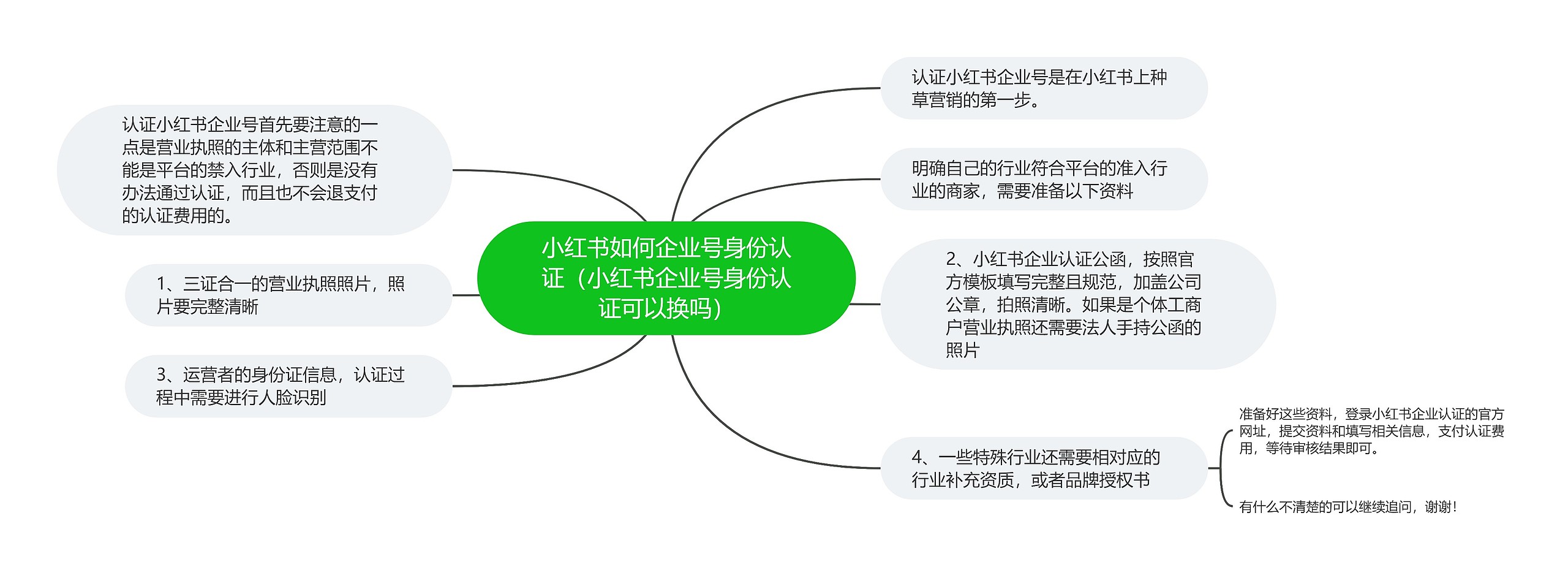 小红书如何企业号身份认证（小红书企业号身份认证可以换吗）思维导图