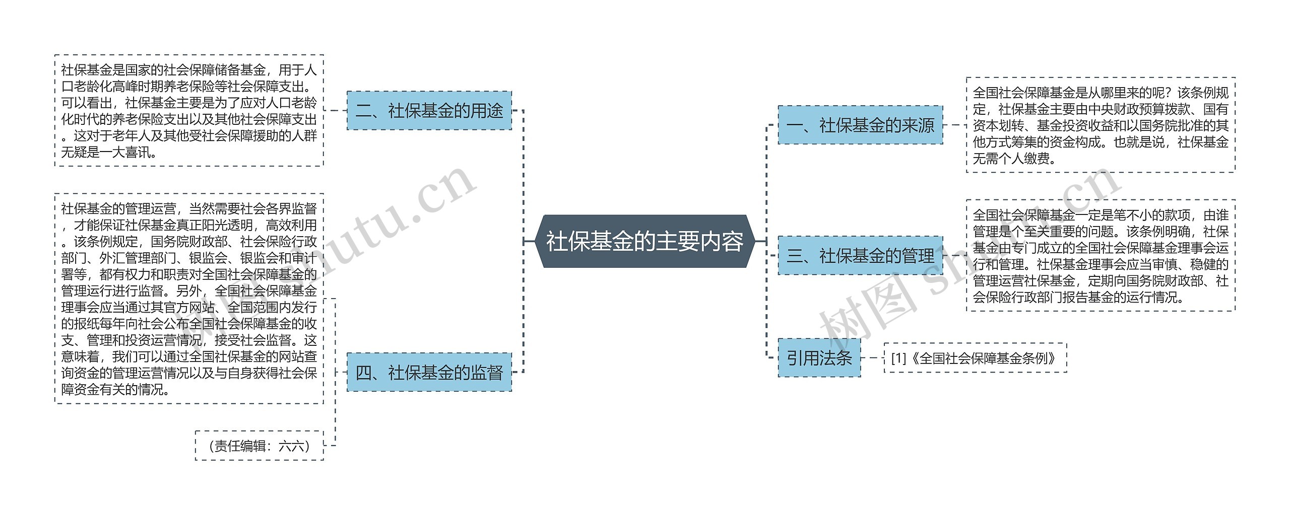 社保基金的主要内容