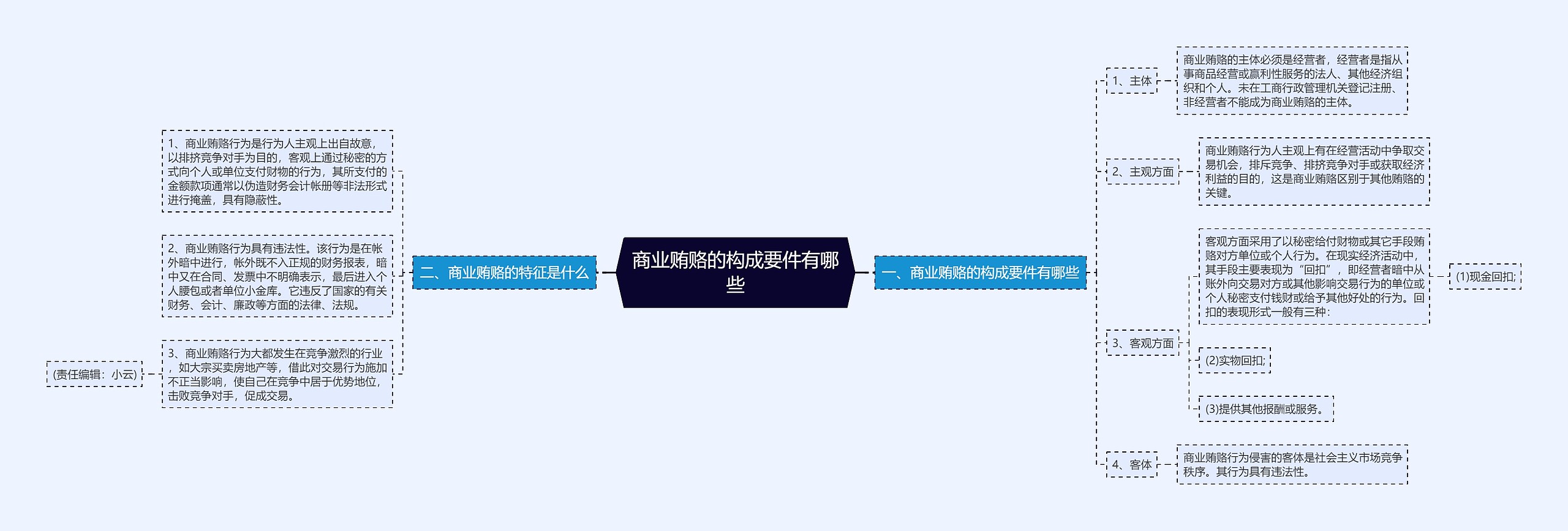 商业贿赂的构成要件有哪些 商业贿赂的构成要件有哪些