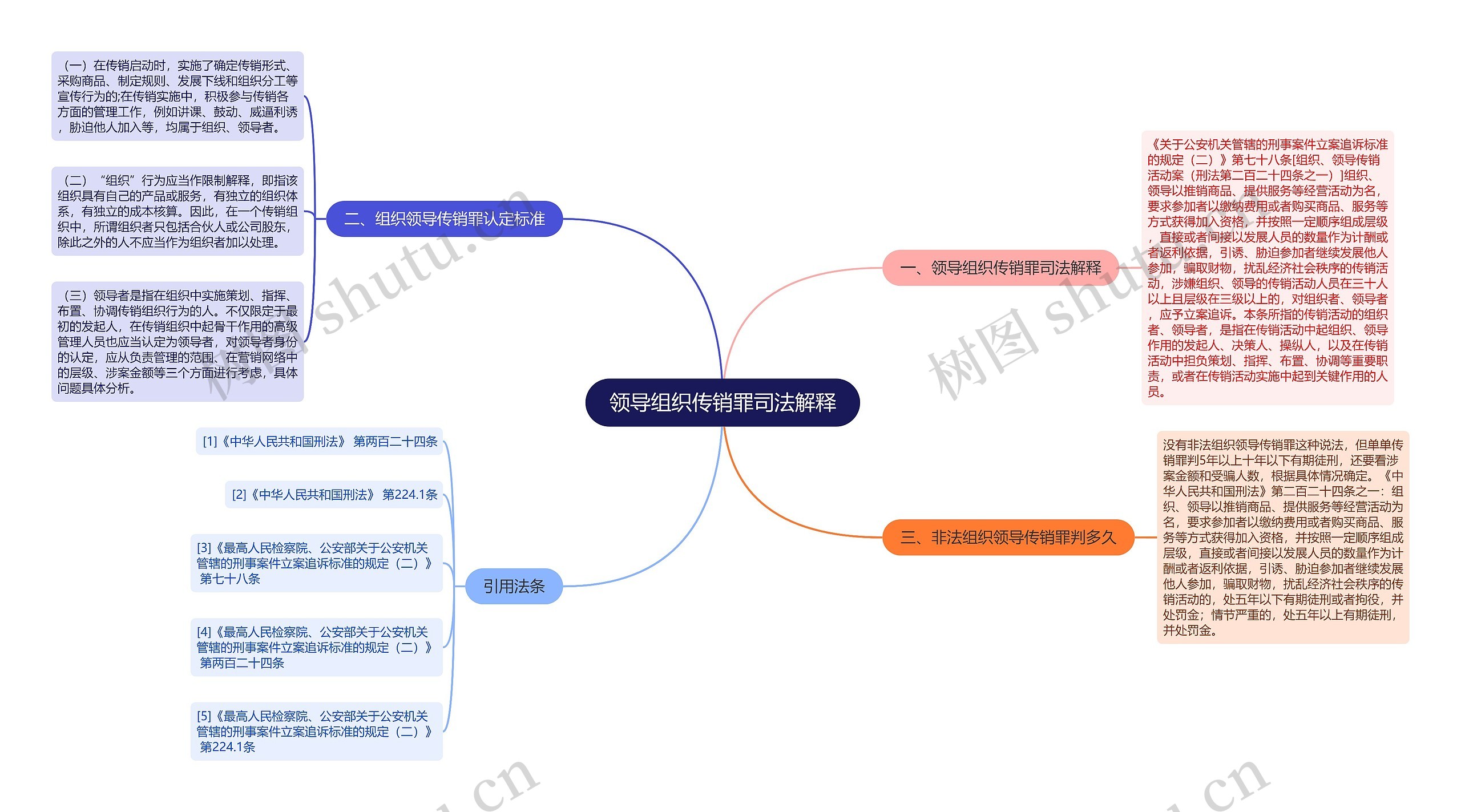 领导组织传销罪司法解释思维导图