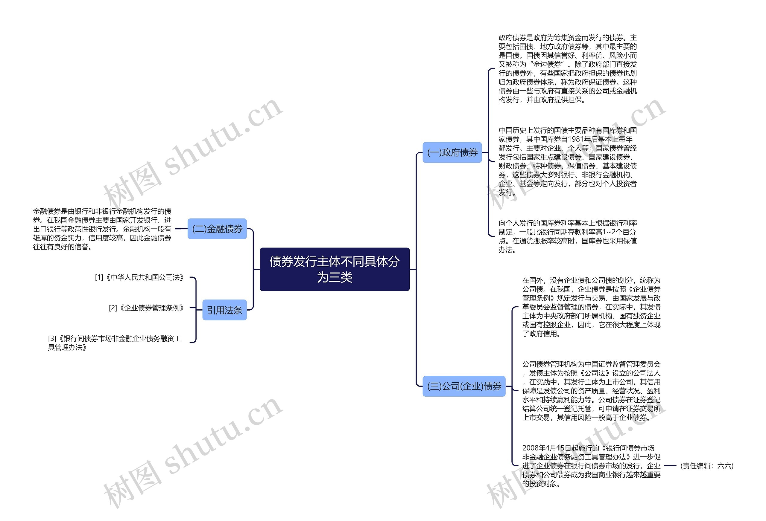 债券发行主体不同具体分为三类