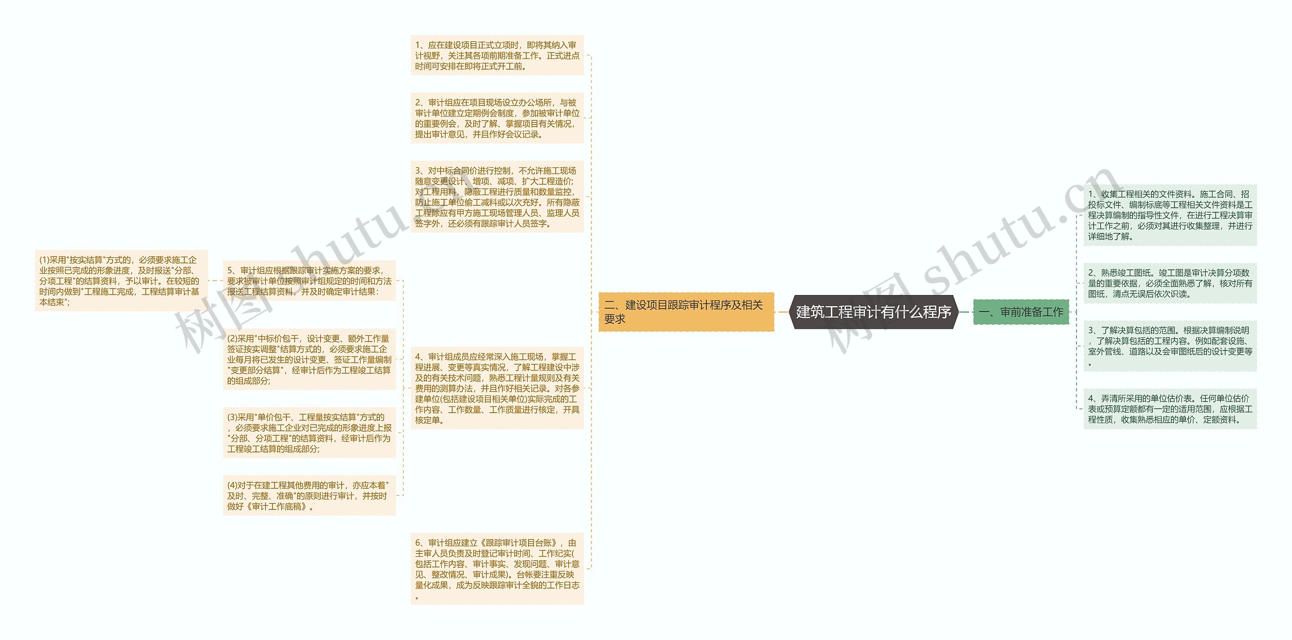 建筑工程审计有什么程序思维导图