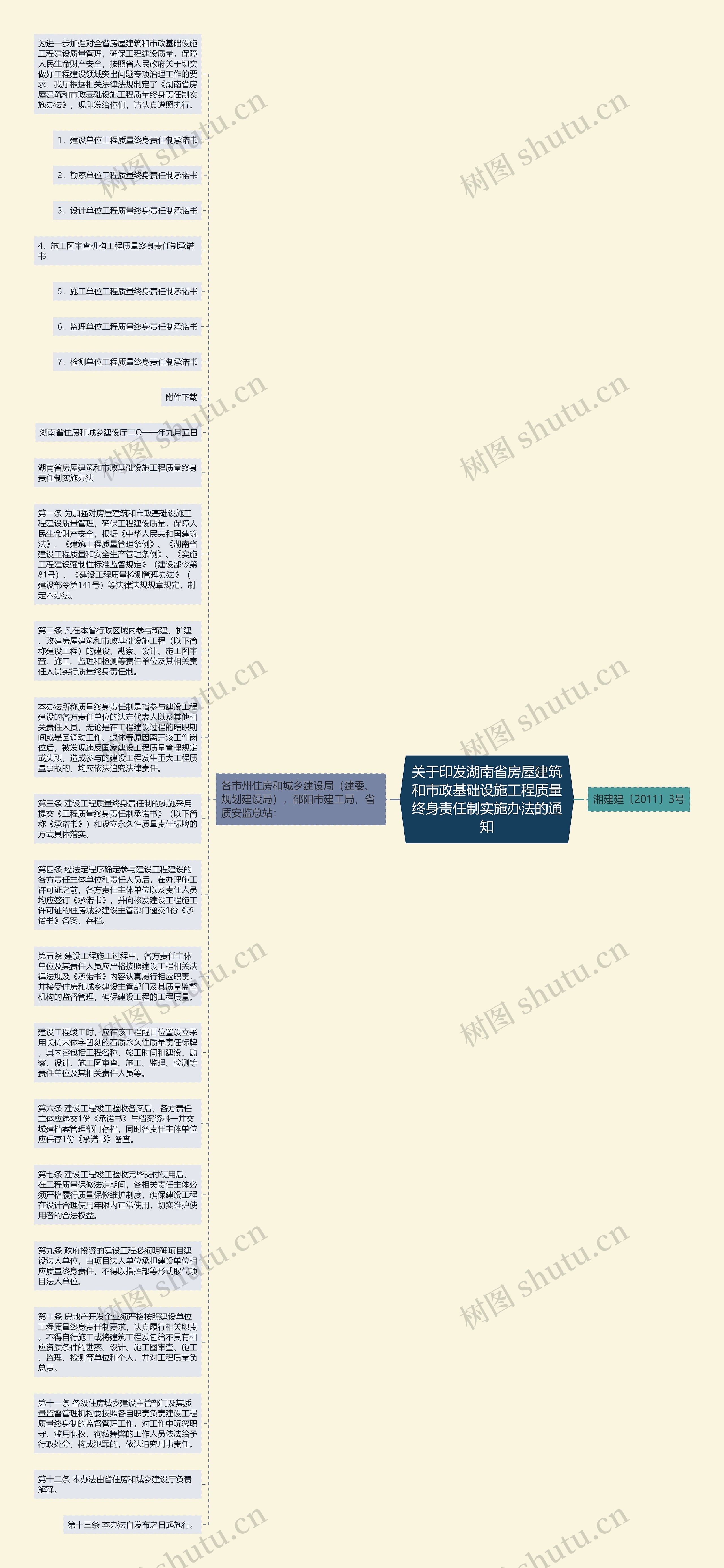 关于印发湖南省房屋建筑和市政基础设施工程质量终身责任制实施办法的通知思维导图