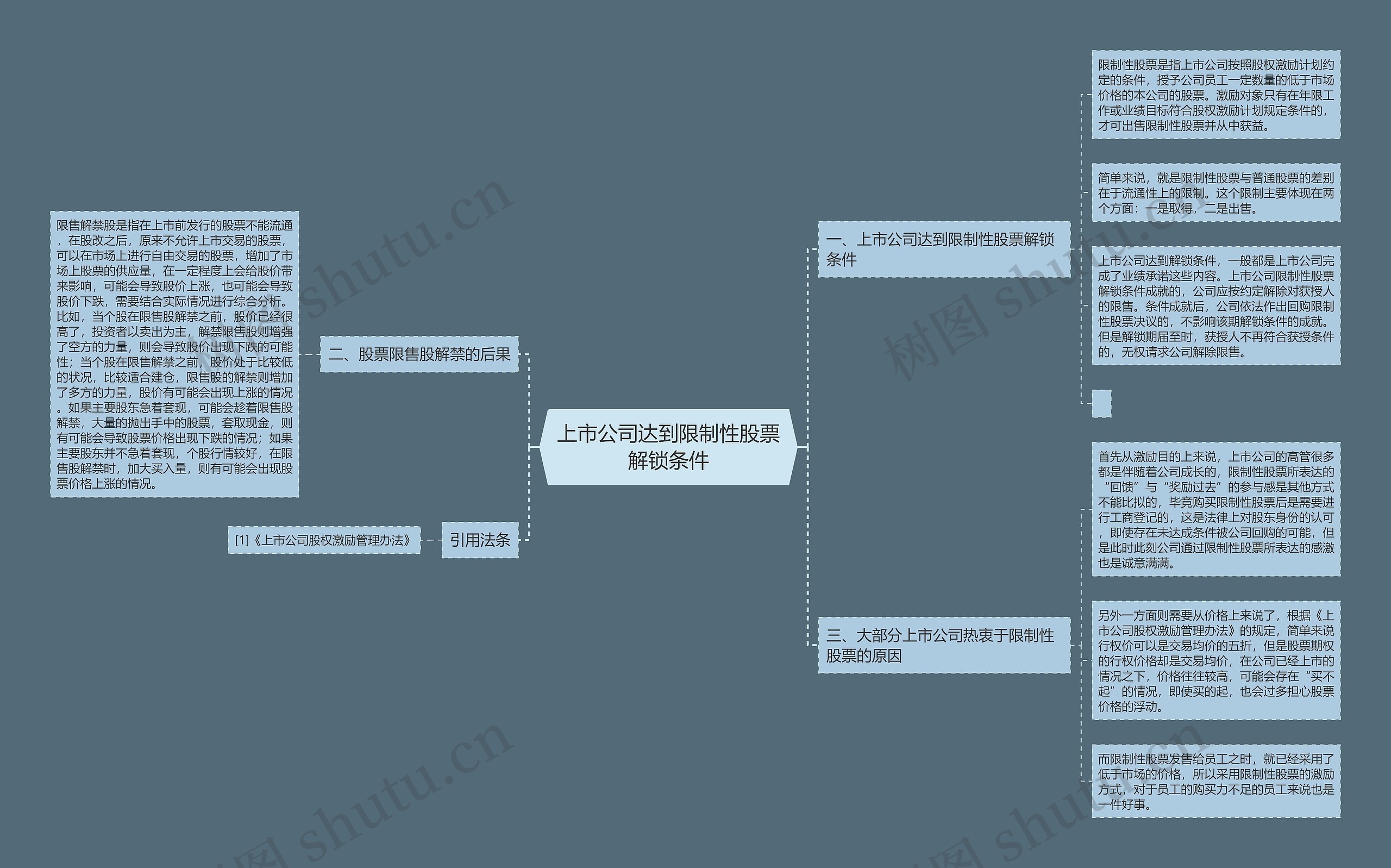 上市公司达到限制性股票解锁条件思维导图