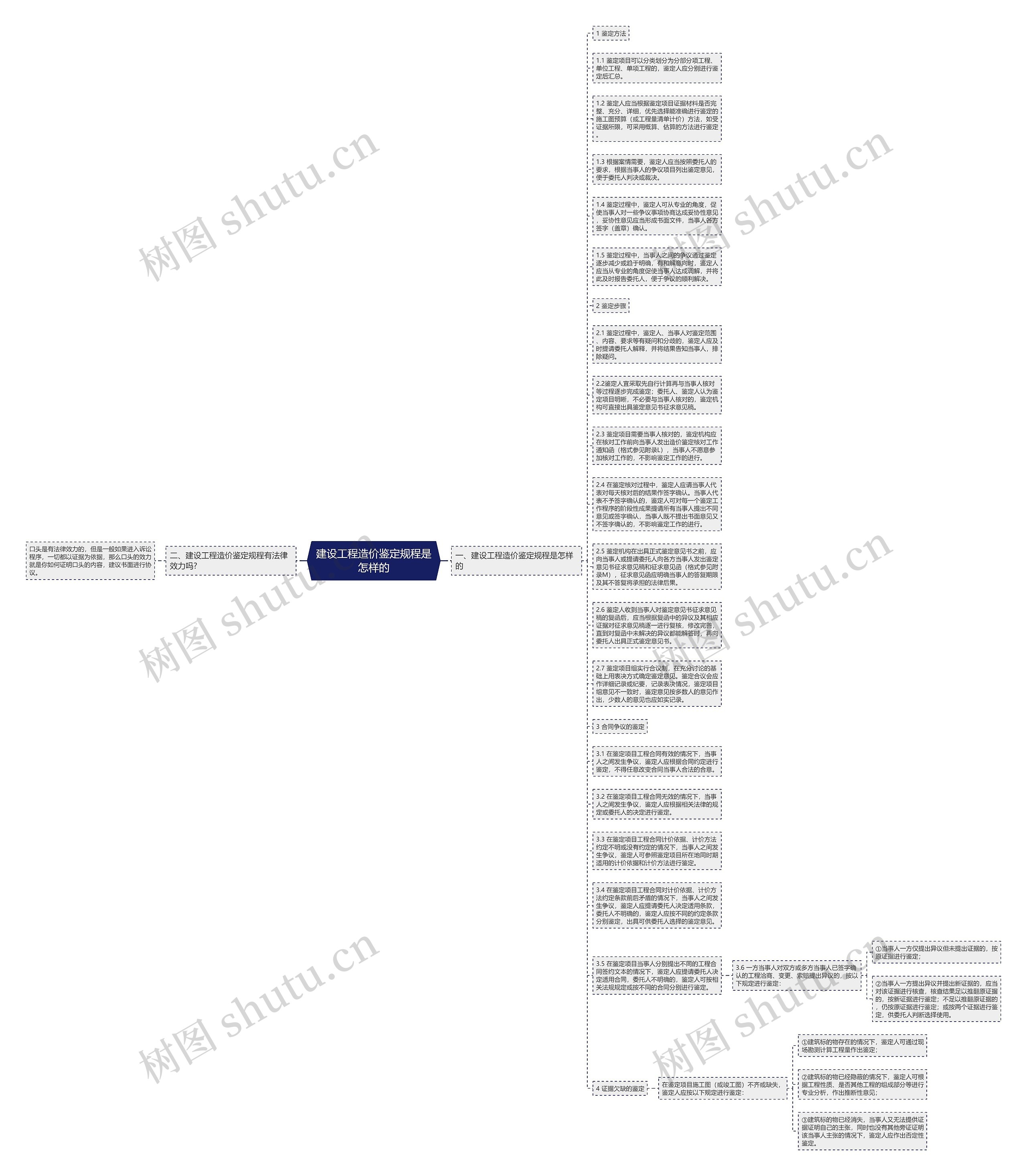 建设工程造价鉴定规程是怎样的思维导图