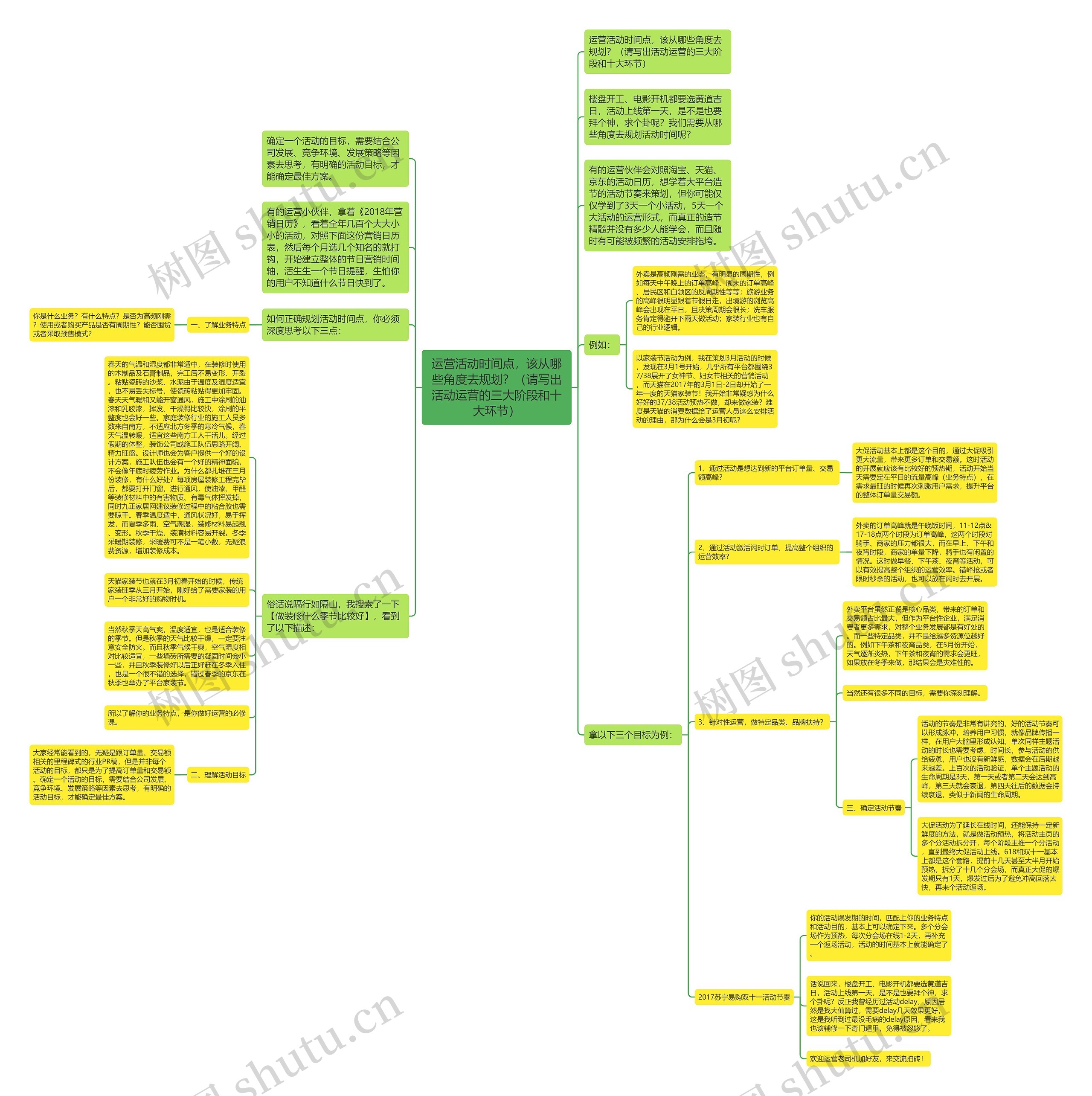 运营活动时间点，该从哪些角度去规划？（请写出活动运营的三大阶段和十大环节）思维导图
