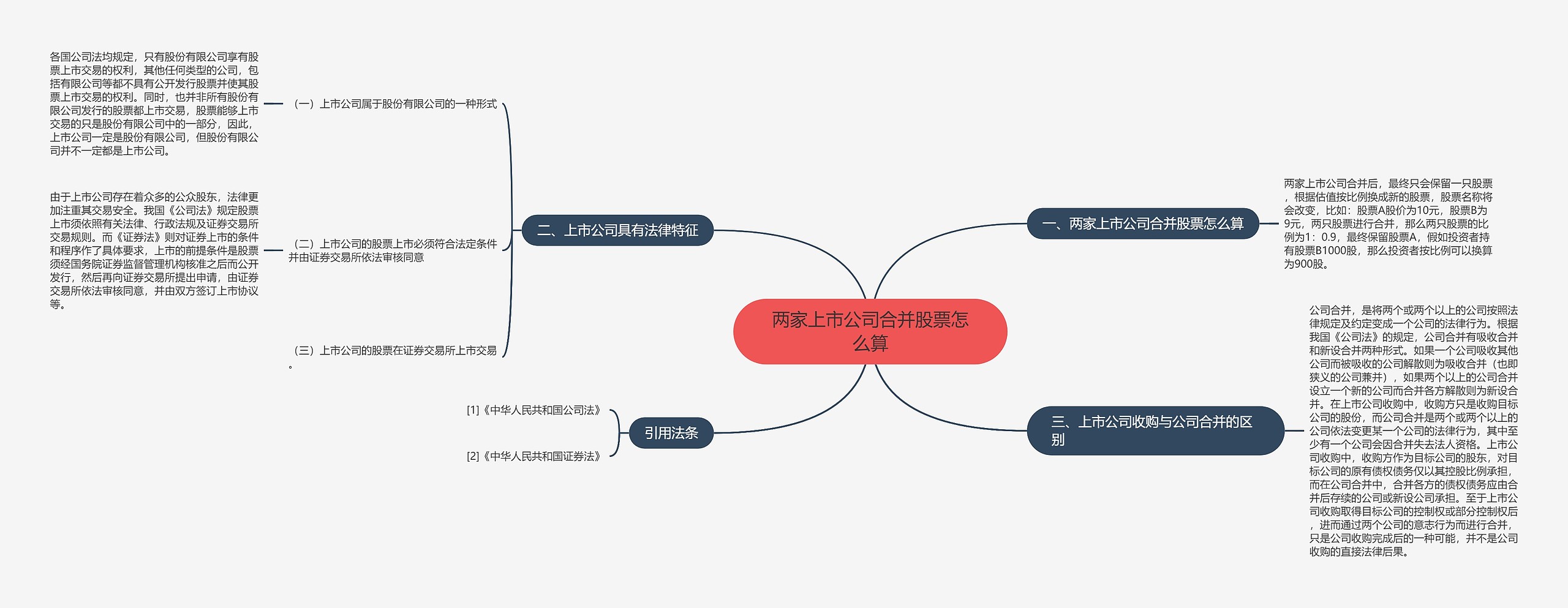 两家上市公司合并股票怎么算思维导图