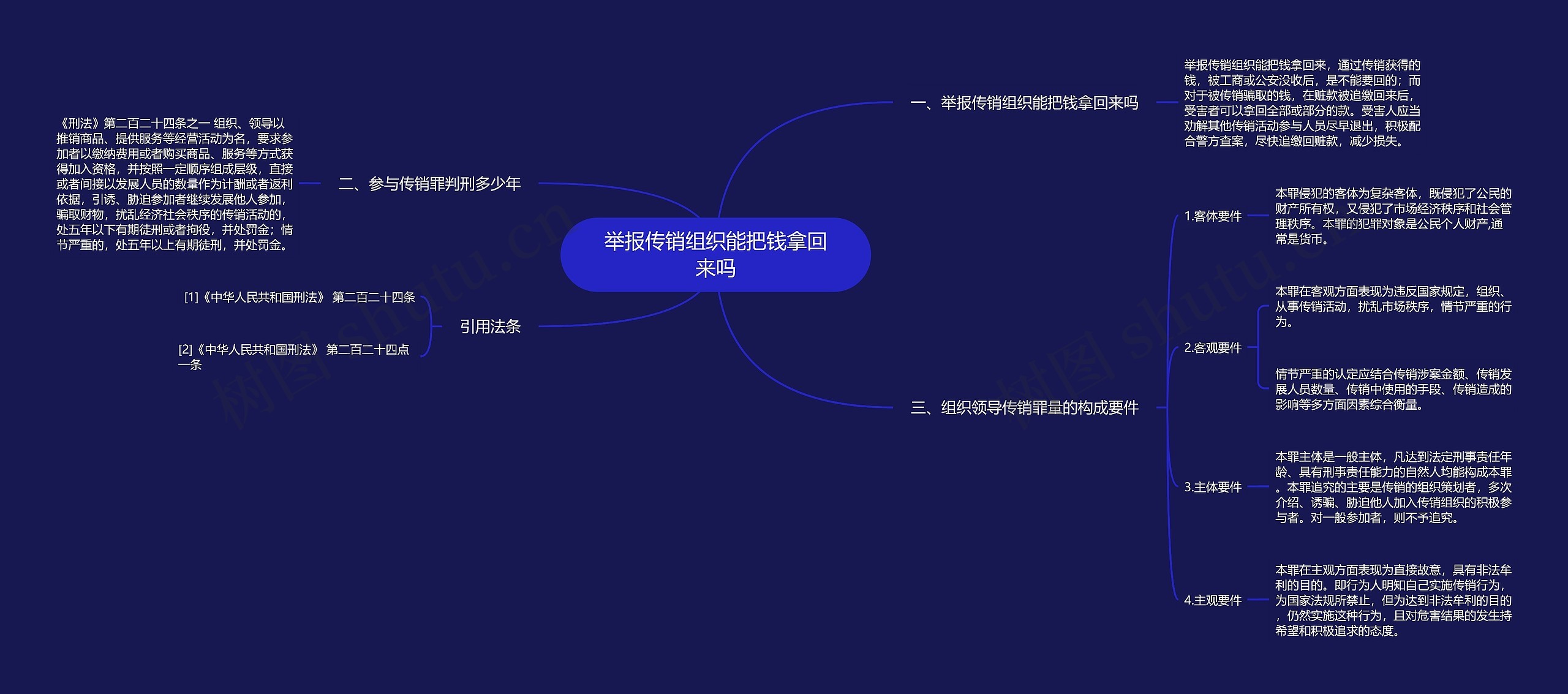 举报传销组织能把钱拿回来吗思维导图