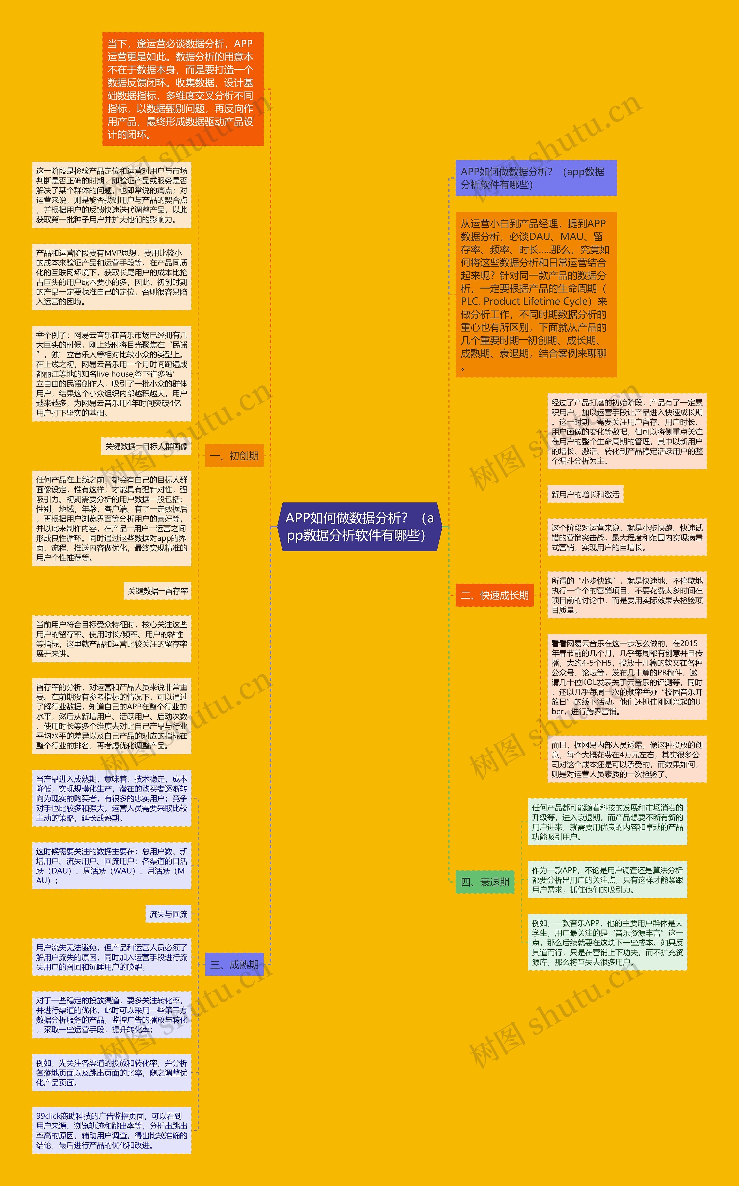 APP如何做数据分析？（app数据分析软件有哪些）思维导图