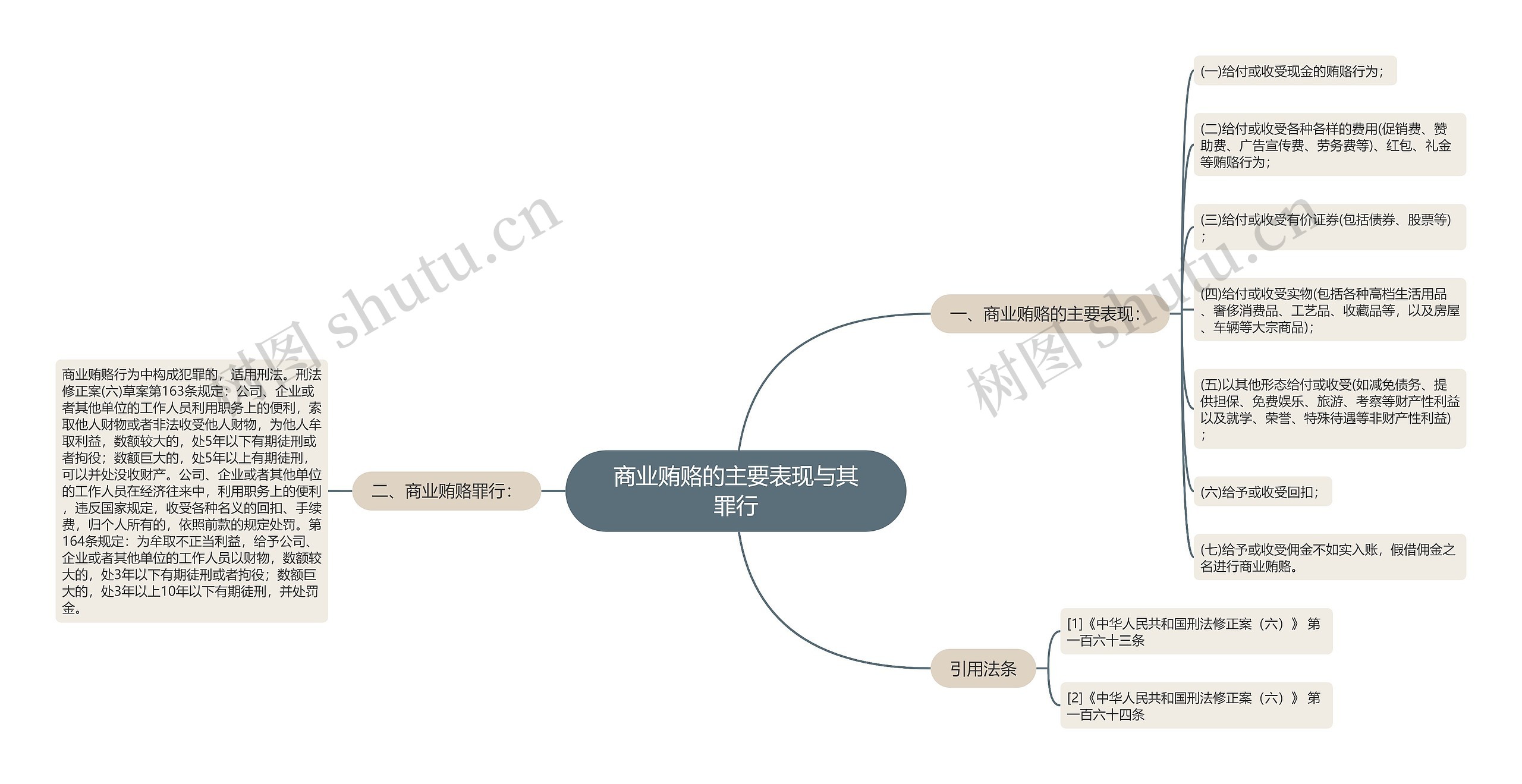 商业贿赂的主要表现与其罪行思维导图