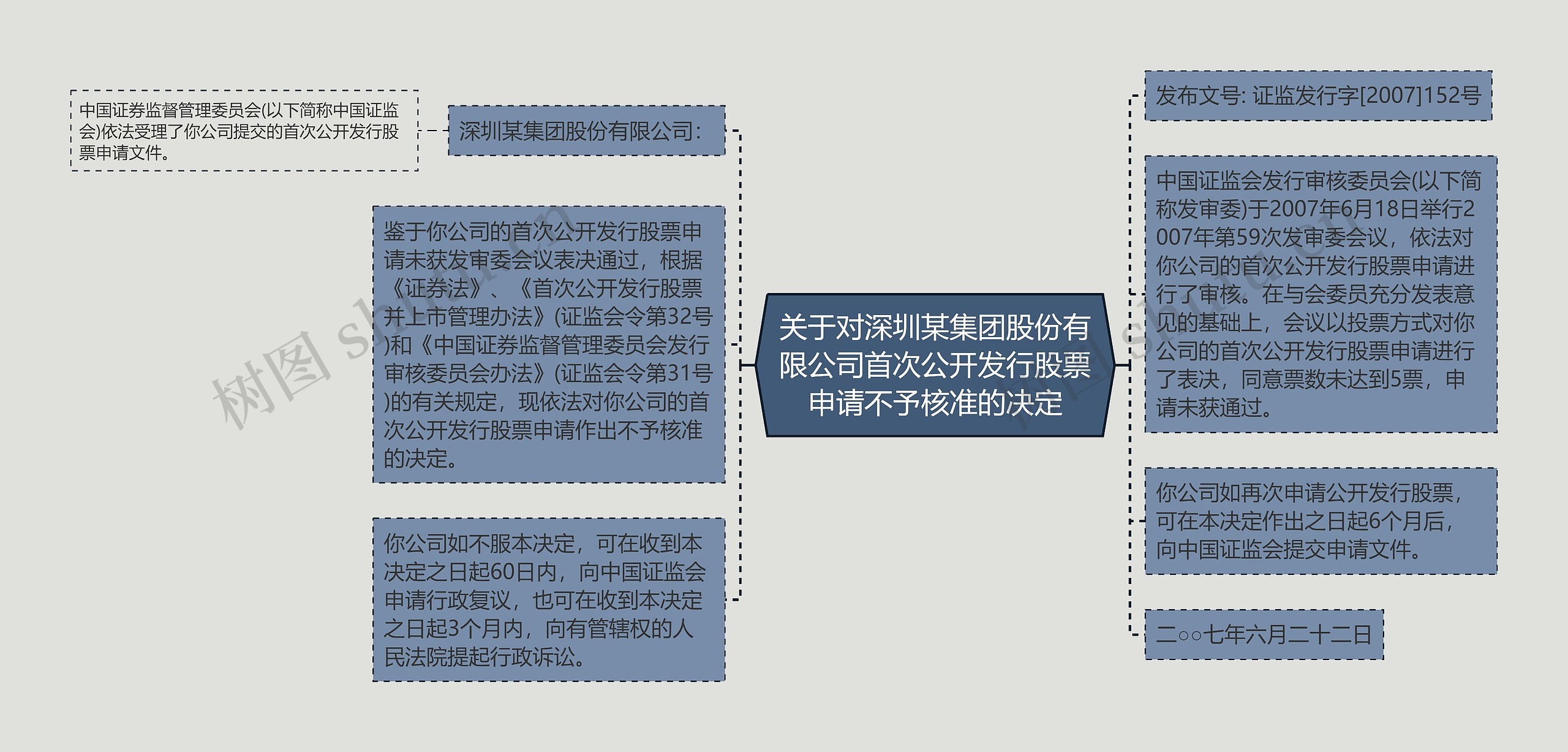 关于对深圳某集团股份有限公司首次公开发行股票申请不予核准的决定