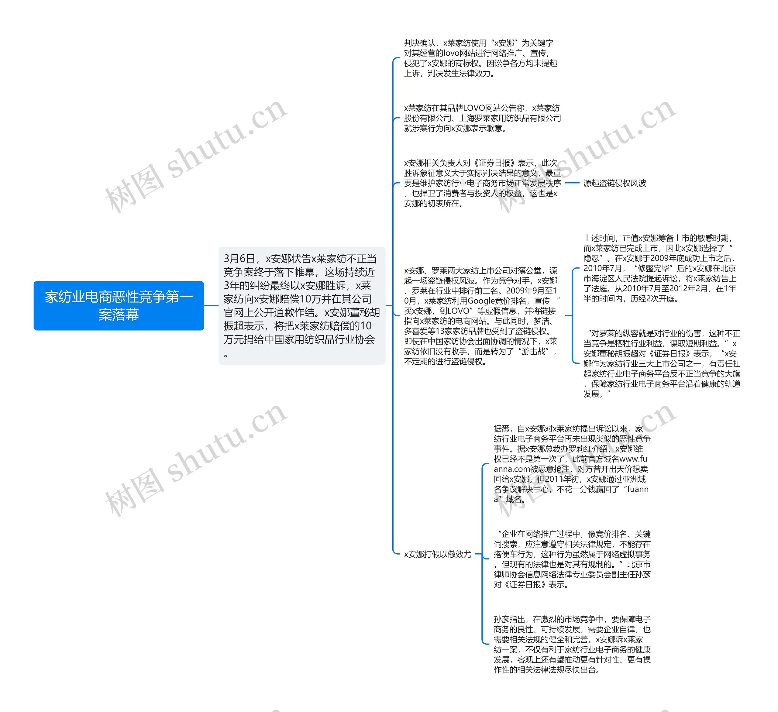 家纺业电商恶性竞争第一案落幕思维导图