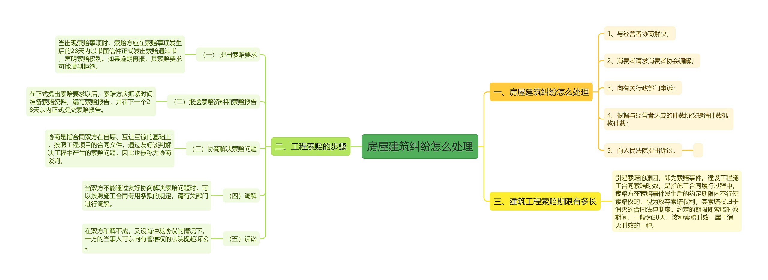 房屋建筑纠纷怎么处理思维导图