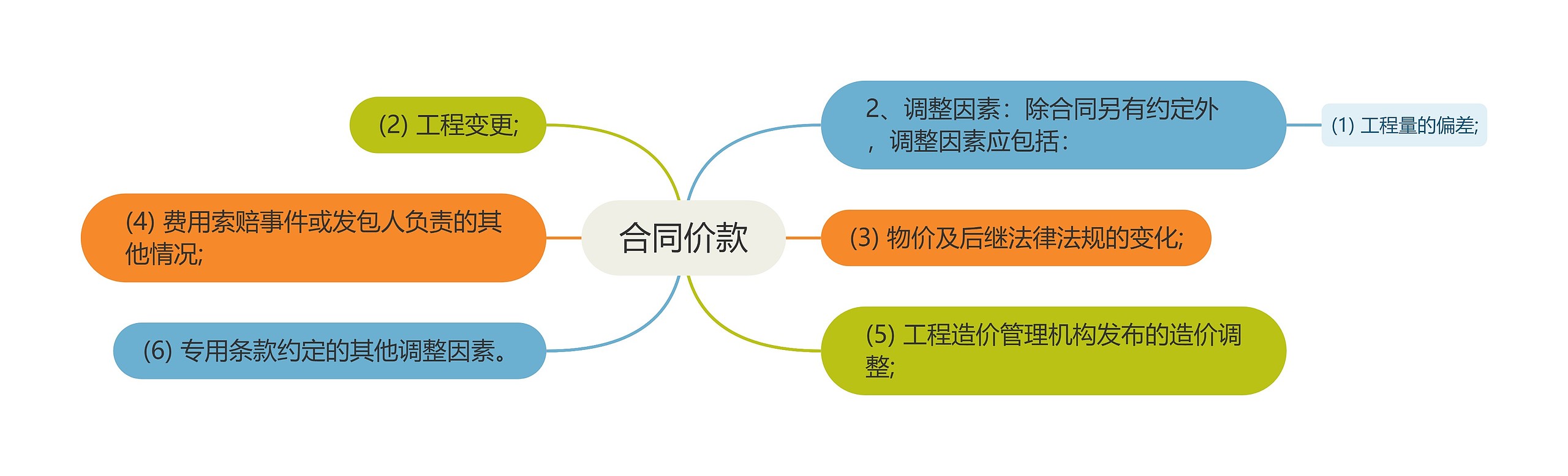 合同价款思维导图