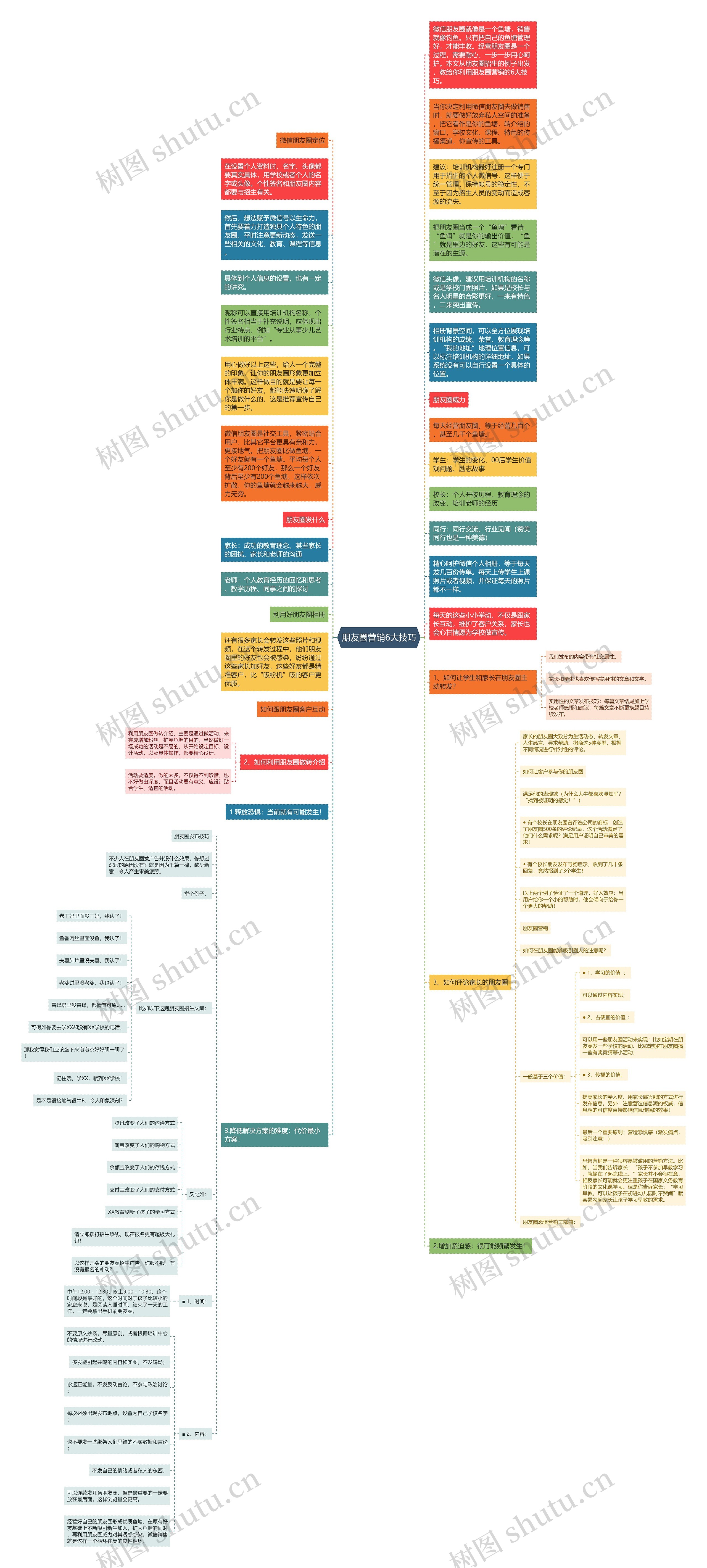 朋友圈营销6大技巧思维导图