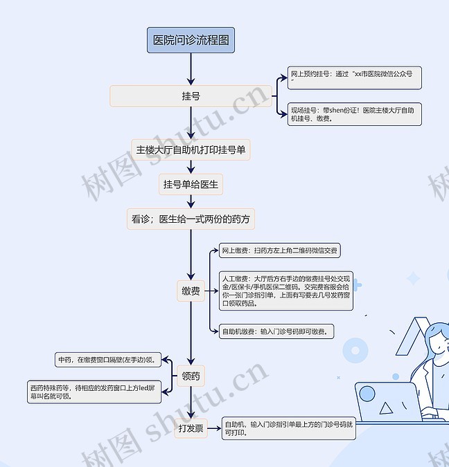 医院问诊流程图思维导图_编号p8290244-TreeMind树图