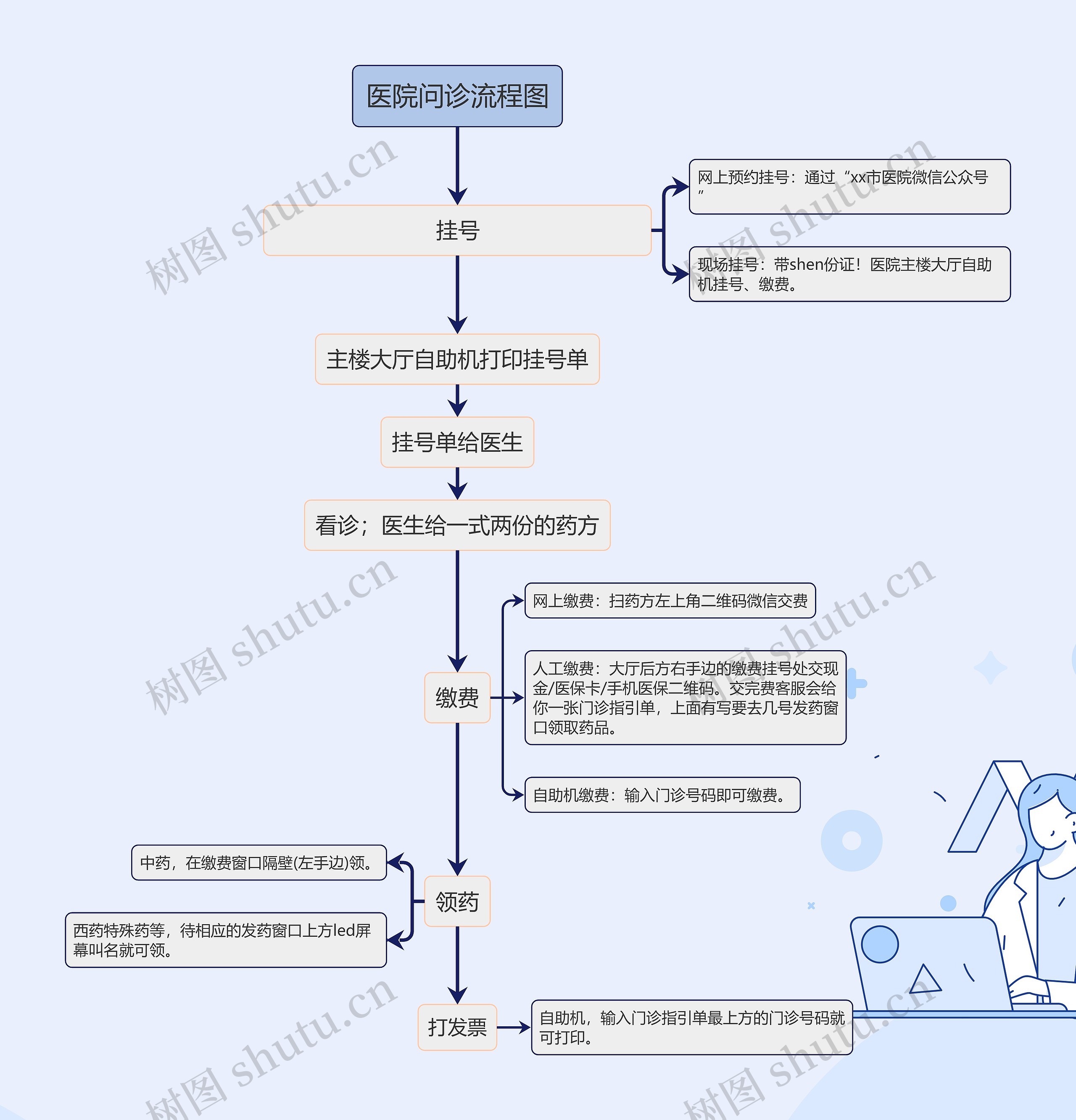 医院问诊流程图思维导图高清图 医院问诊流程图思维导图