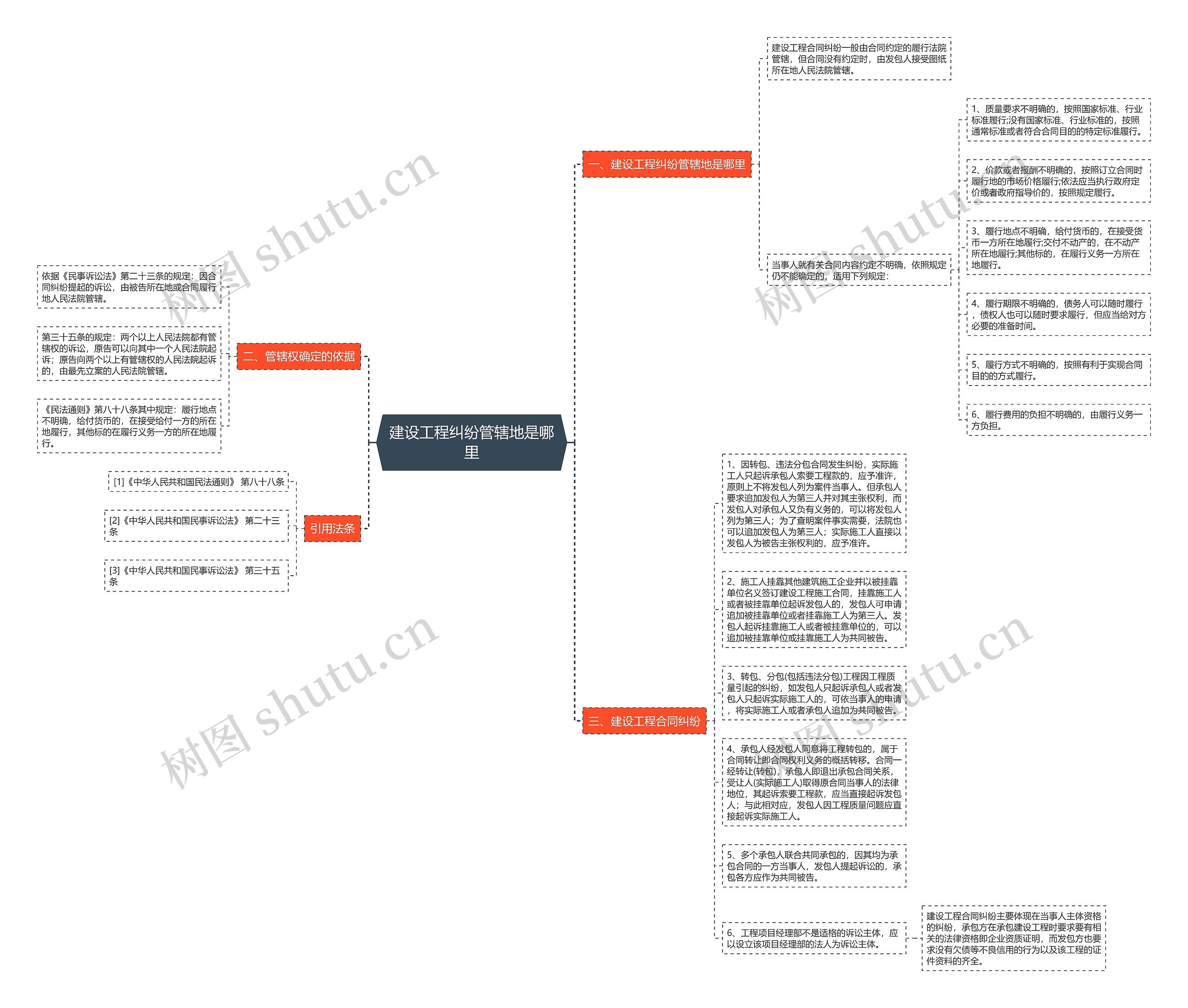 建设工程纠纷管辖地是哪里思维导图