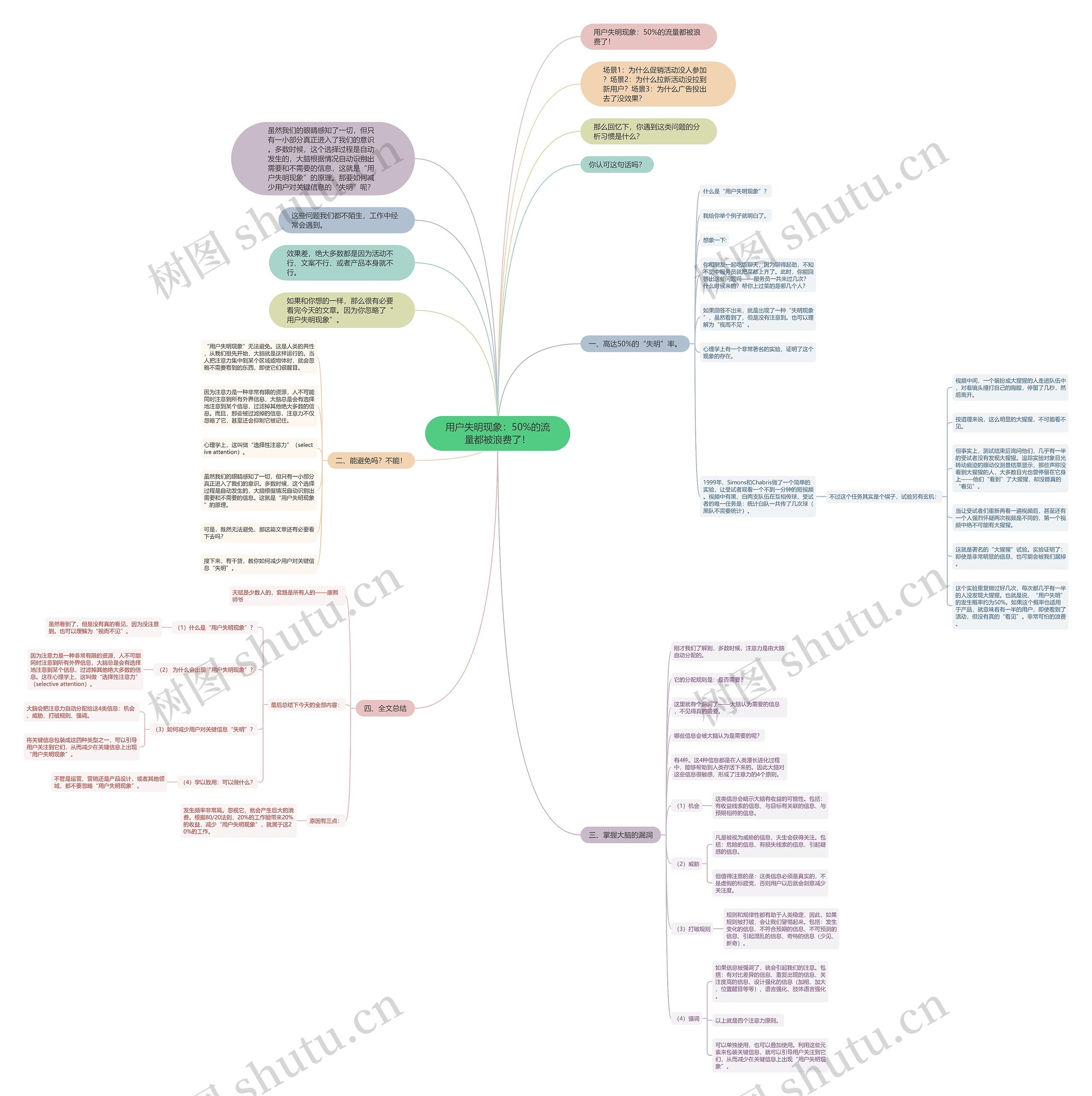 用户失明现象：50%的流量都被浪费了！思维导图