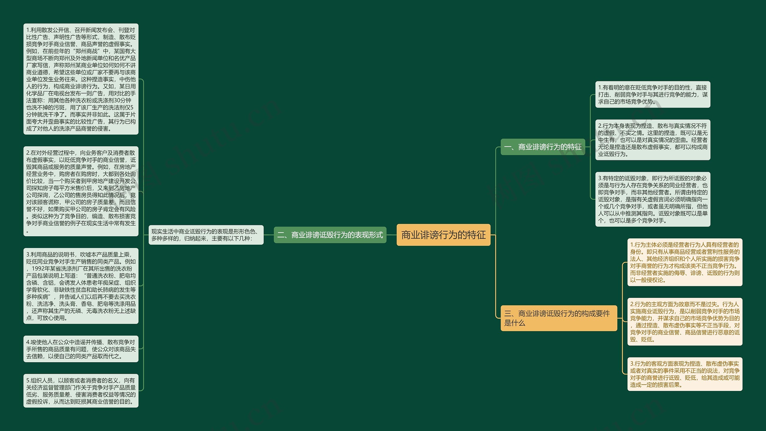 商业诽谤行为的特征思维导图