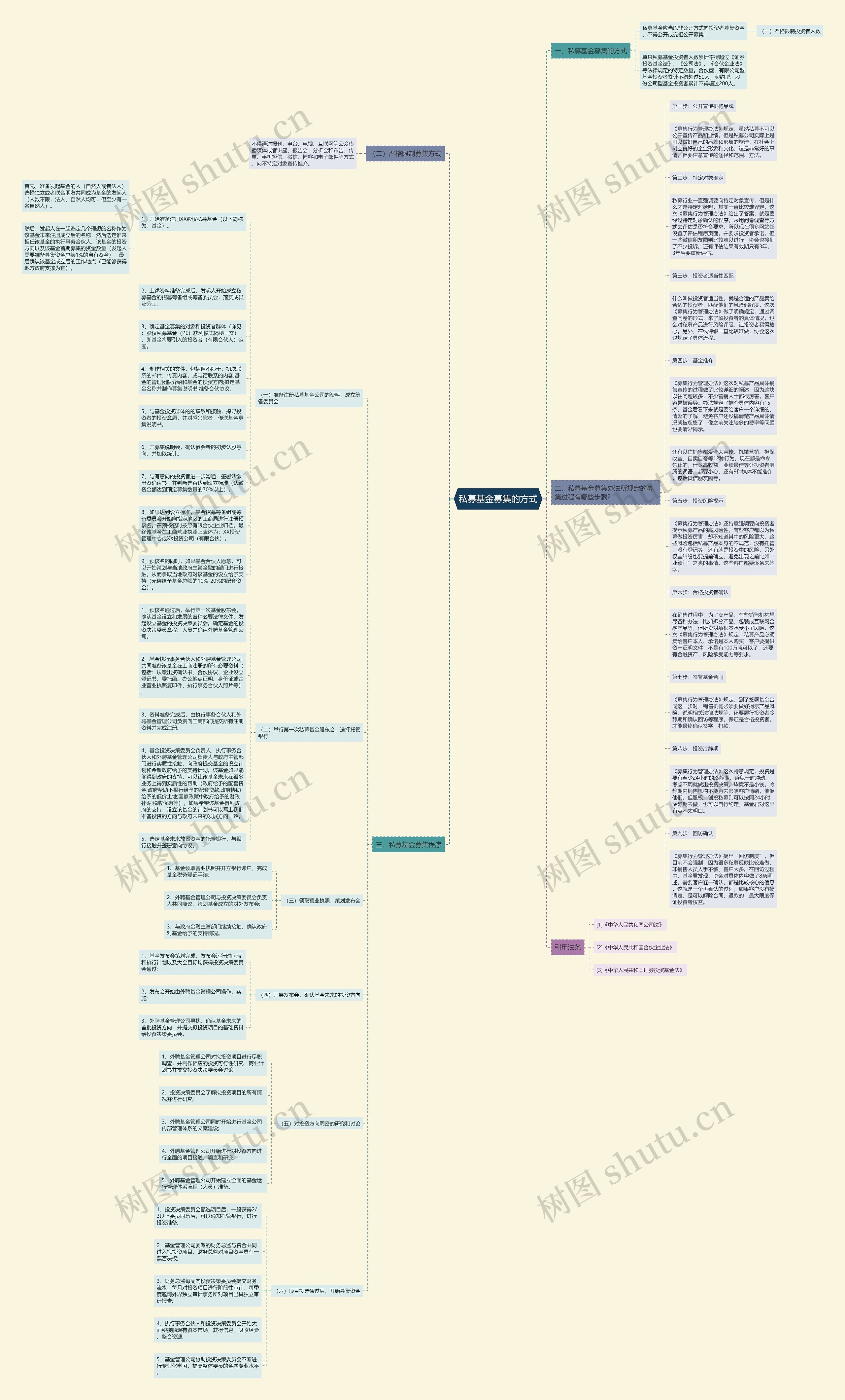 私募基金募集的方式思维导图