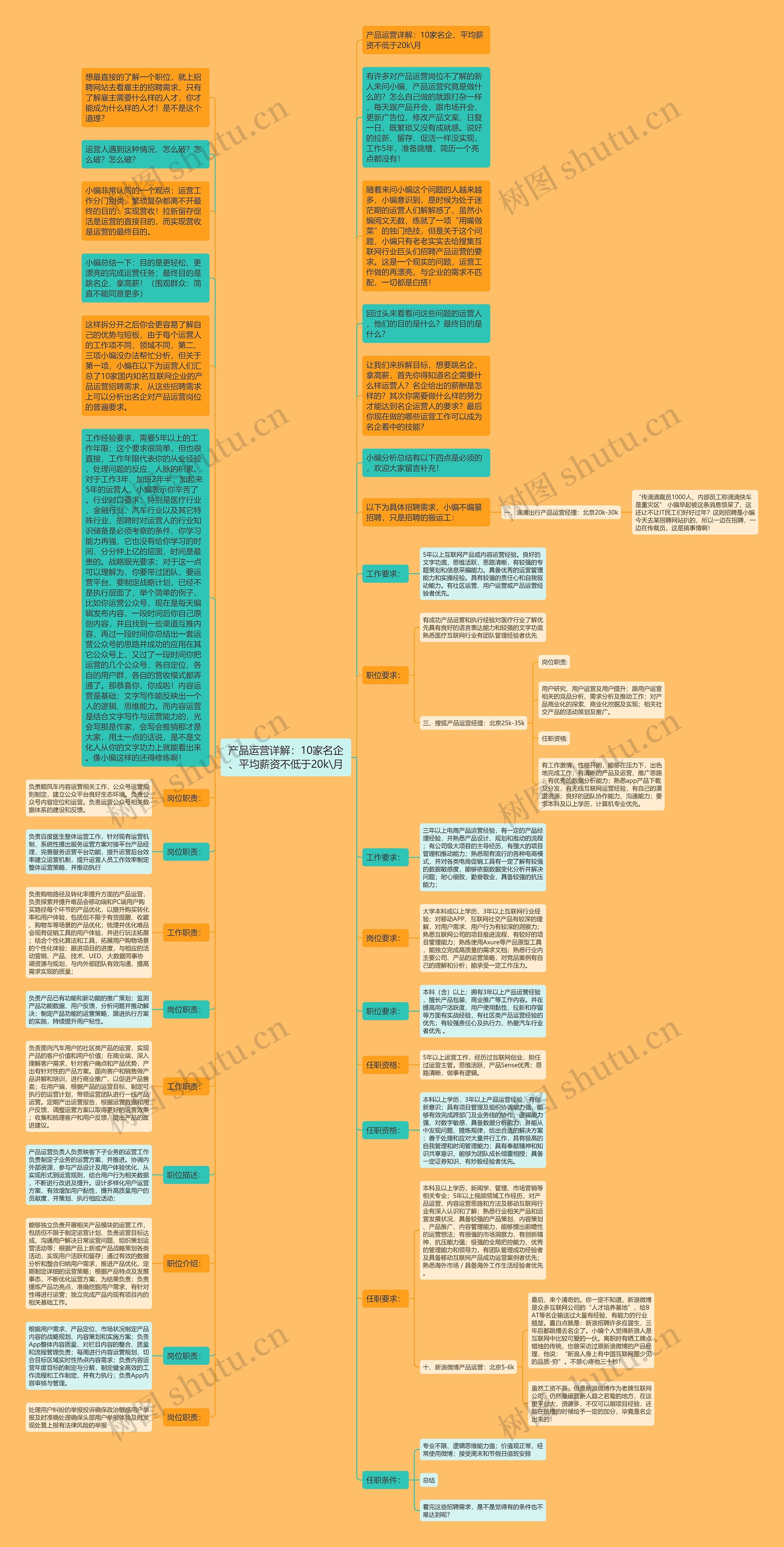产品运营详解：10家名企、平均薪资不低于20k\月思维导图