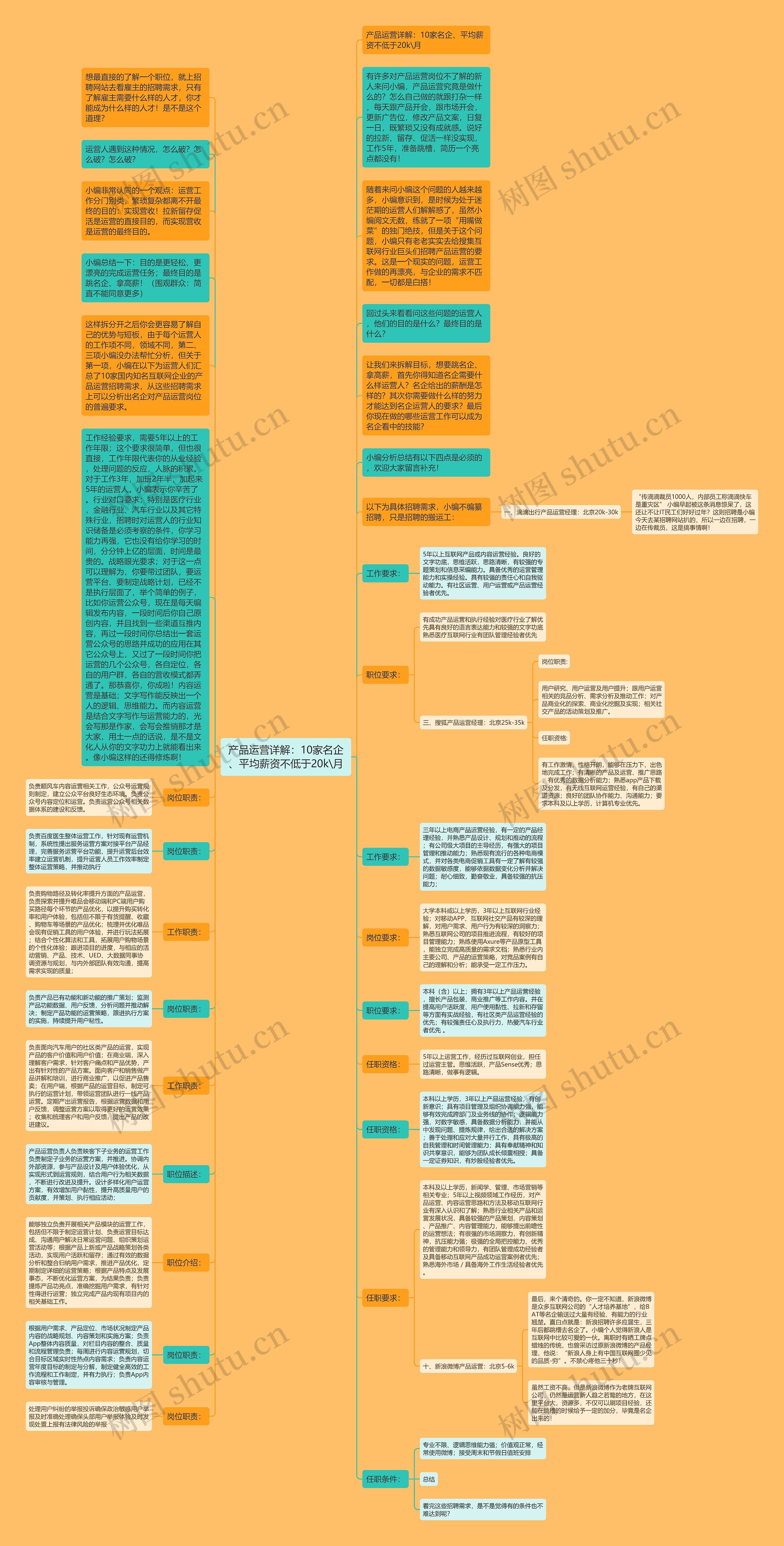 产品运营详解:10家名企、平均薪资不低于20k\月思维导图高清图 产品运营详解:10家名企、平均薪资不低于20k\月思维导图
