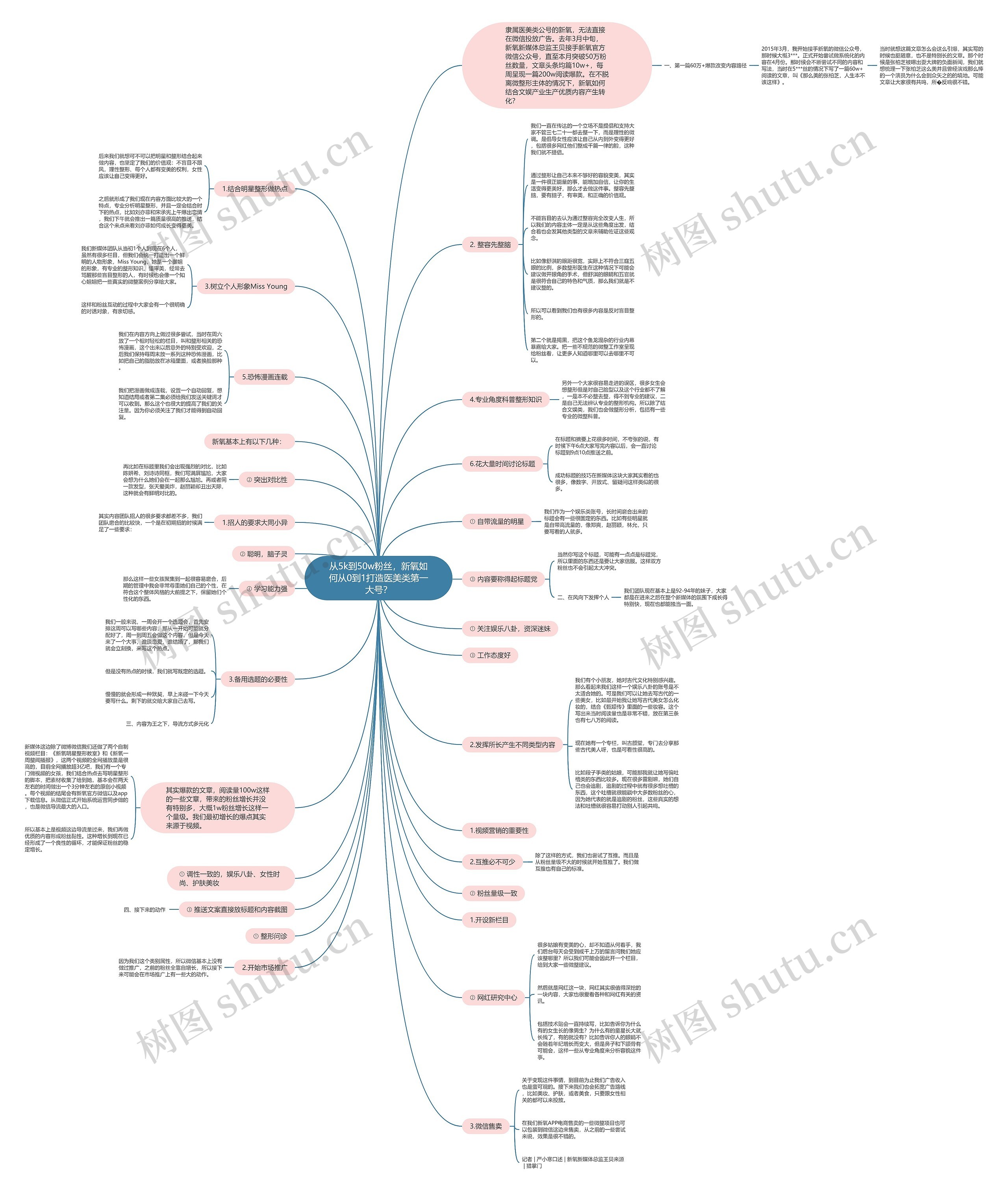 从5k到50w粉丝，新氧如何从0到1打造医美类第一大号？思维导图