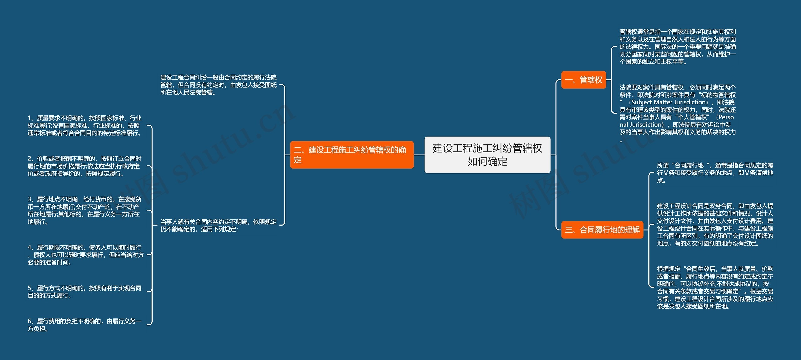 建设工程施工纠纷管辖权如何确定思维导图