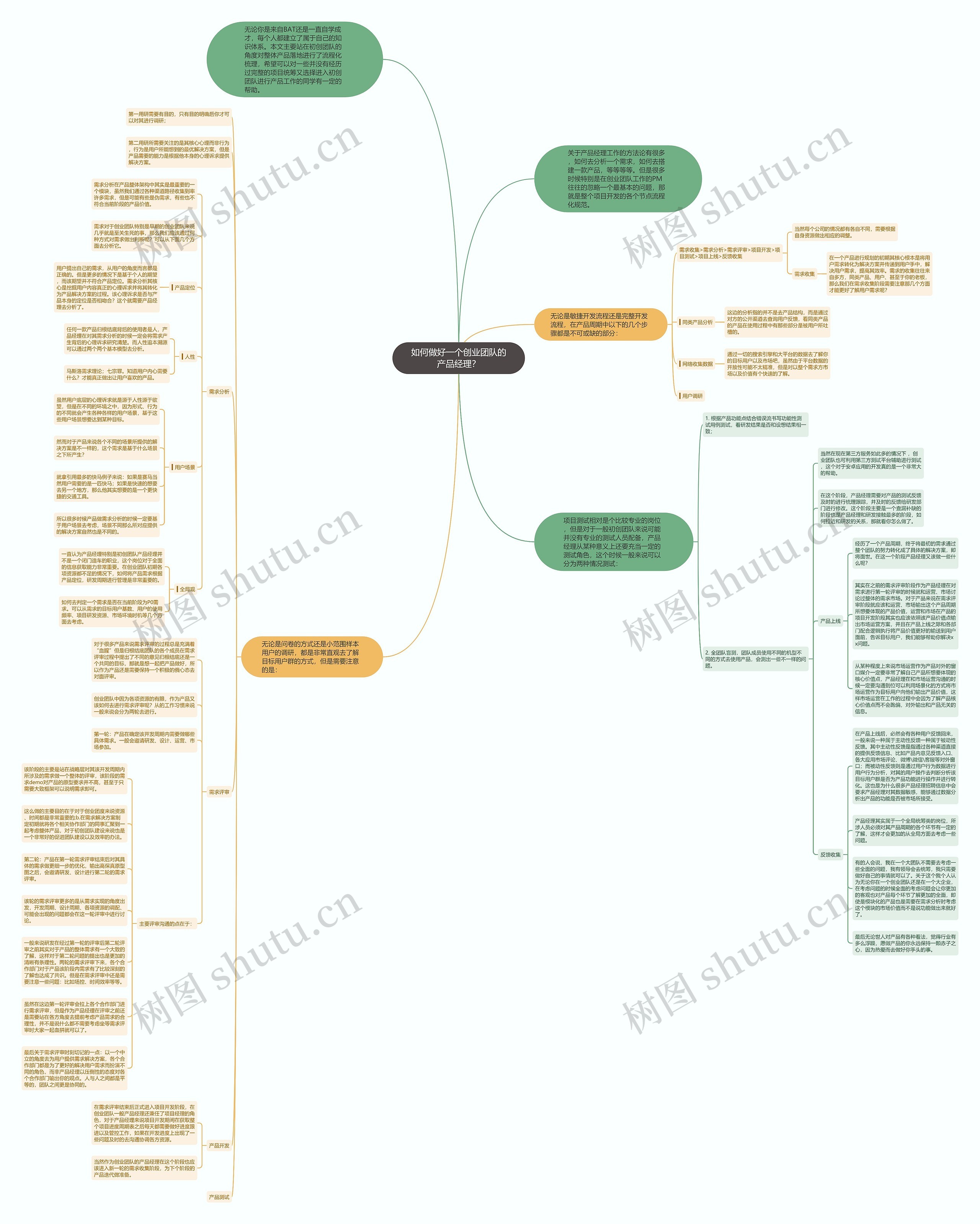 如何做好一个创业团队的产品经理？思维导图